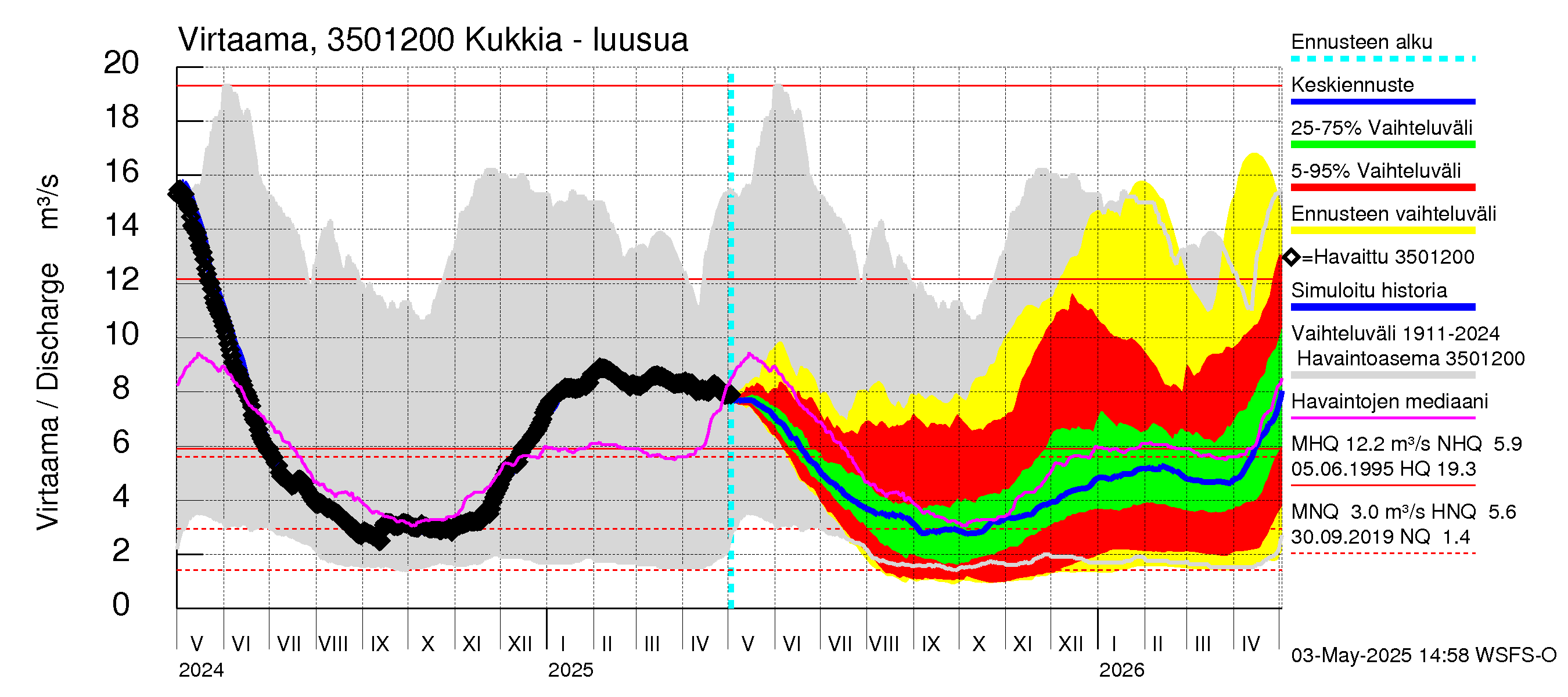 Kokemäenjoen vesistöalue - Kukkia: Lähtövirtaama / juoksutus - jakaumaennuste