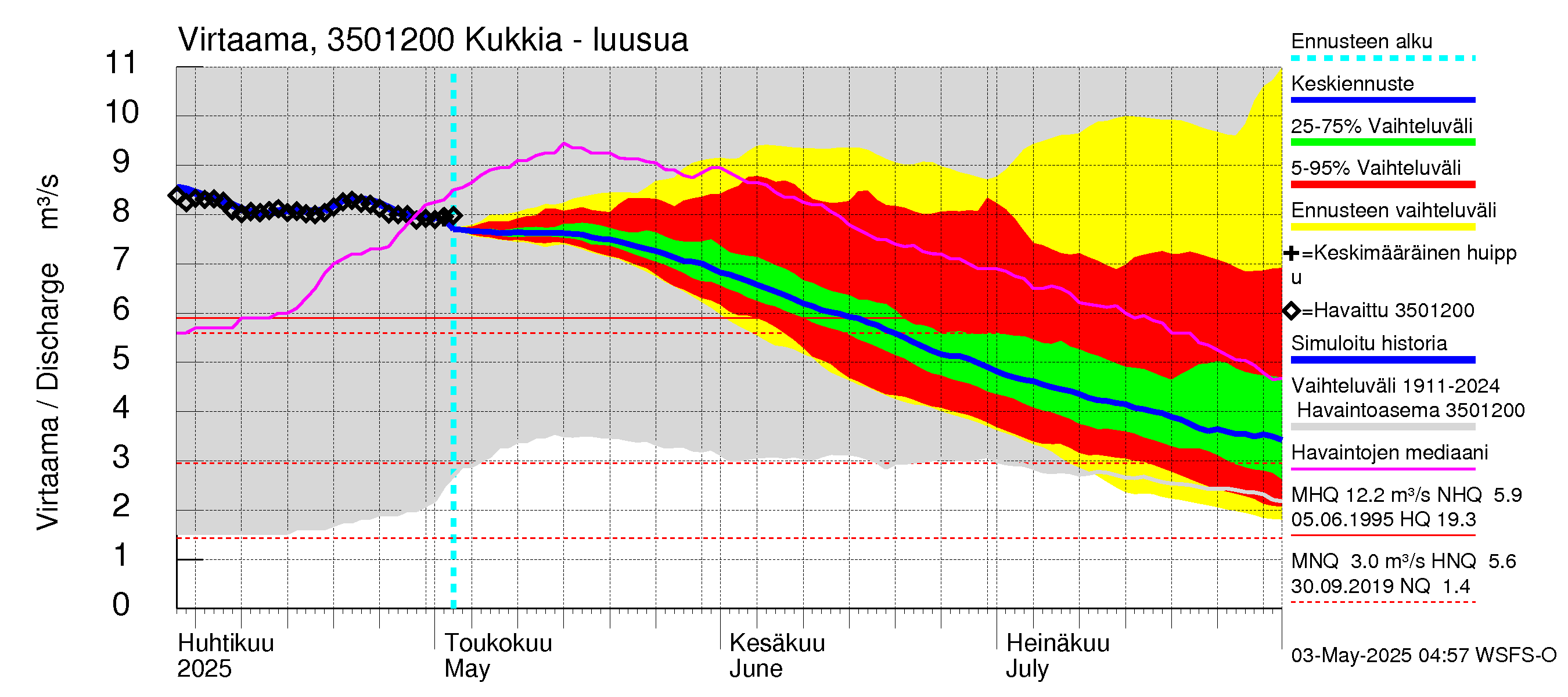 Kokemäenjoen vesistöalue - Kukkia: Lähtövirtaama / juoksutus - jakaumaennuste