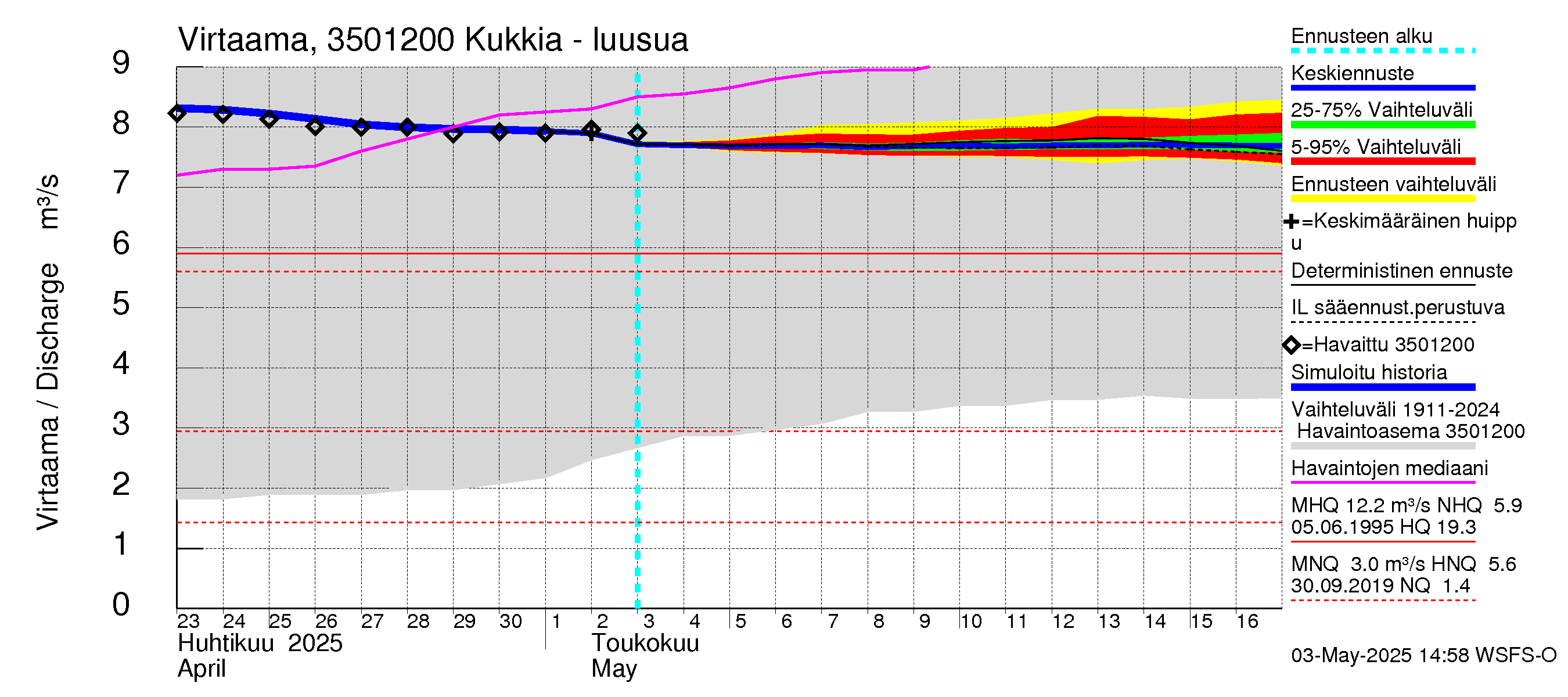Kokemäenjoen vesistöalue - Kukkia: Lähtövirtaama / juoksutus - jakaumaennuste