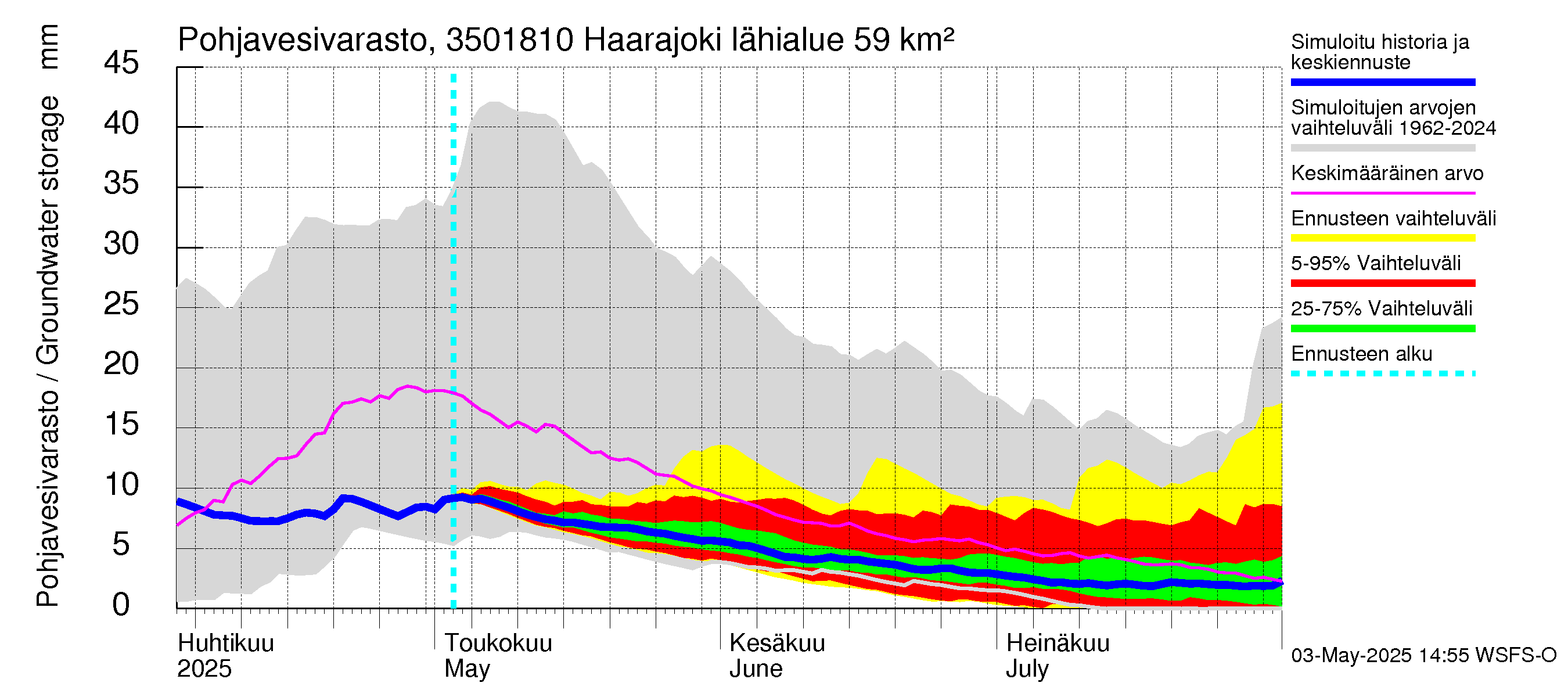 Kokemäenjoen vesistöalue - Haarajoki: Pohjavesivarasto