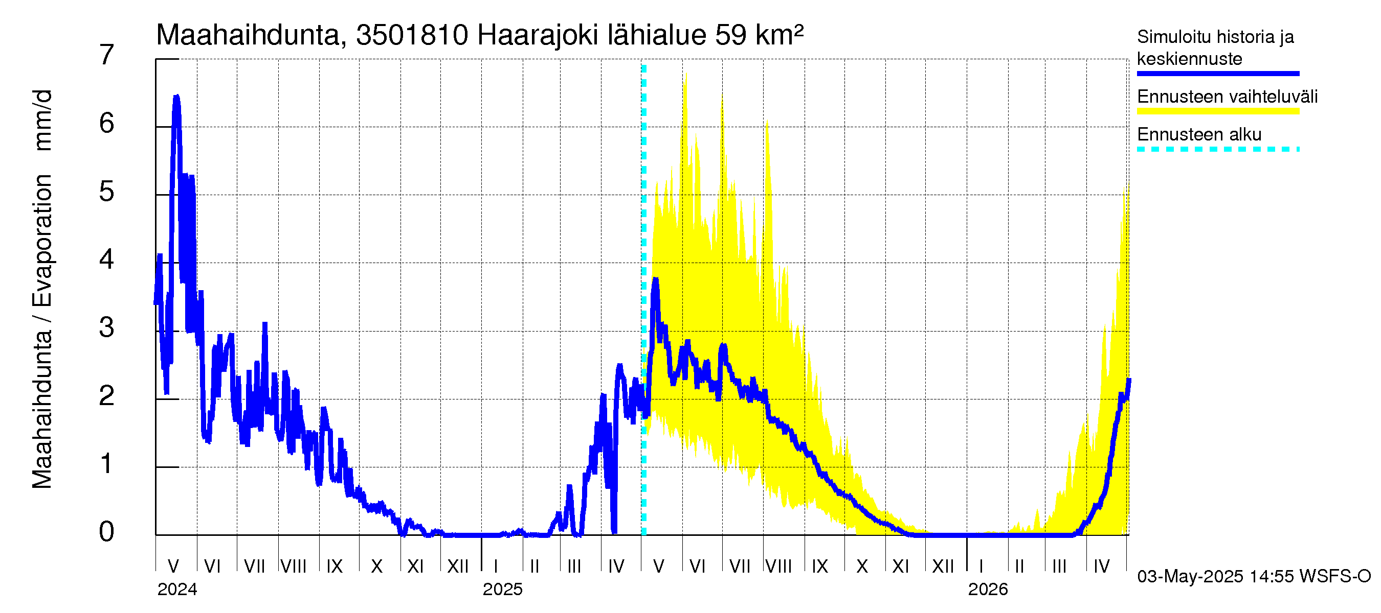Kokemäenjoen vesistöalue - Haarajoki: Haihdunta maa-alueelta