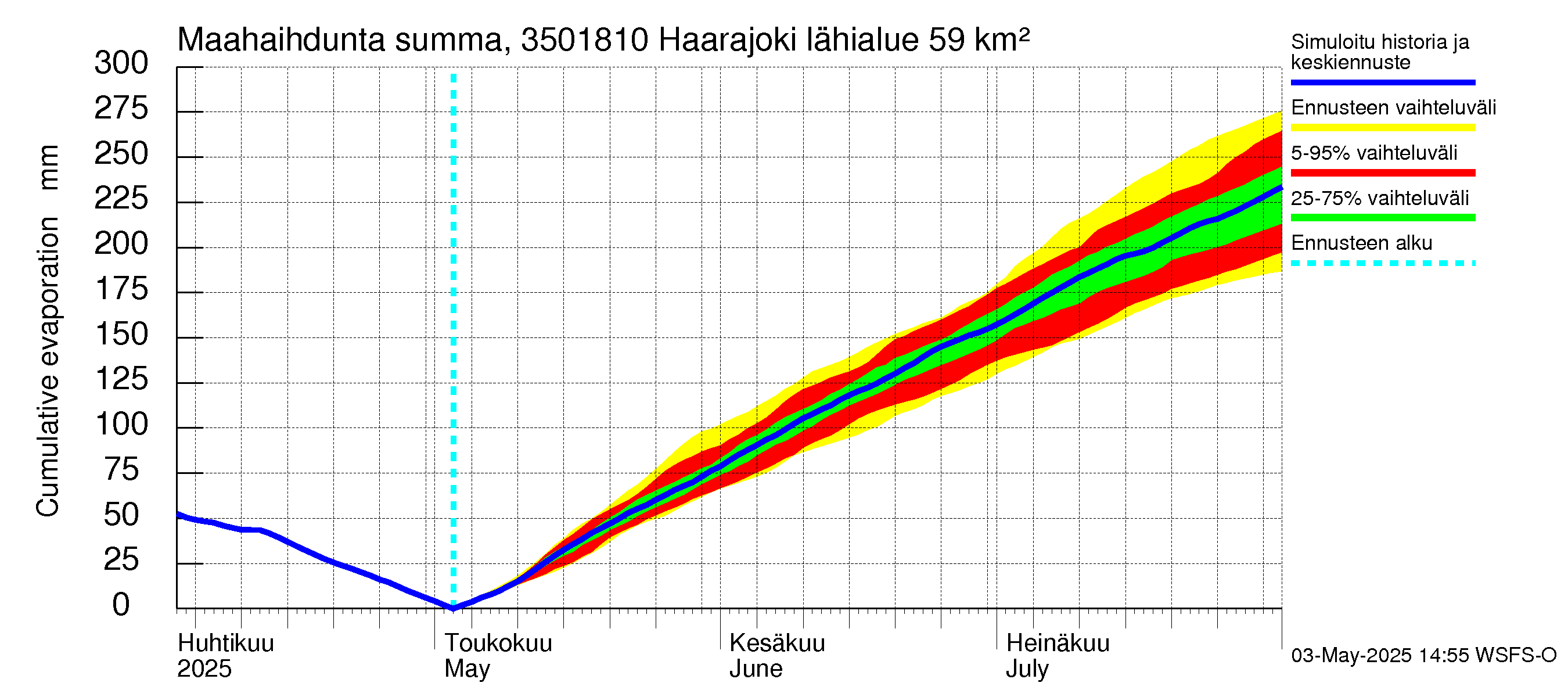 Kokemäenjoen vesistöalue - Haarajoki: Haihdunta maa-alueelta - summa