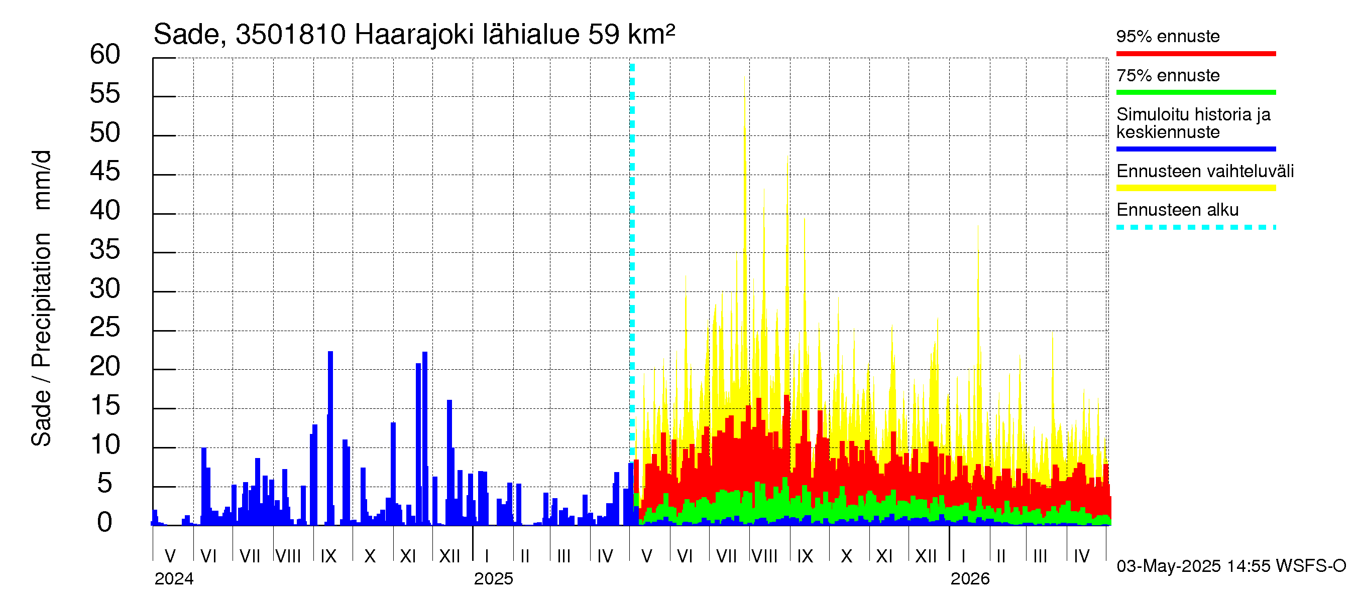 Kokemäenjoen vesistöalue - Haarajoki: Sade