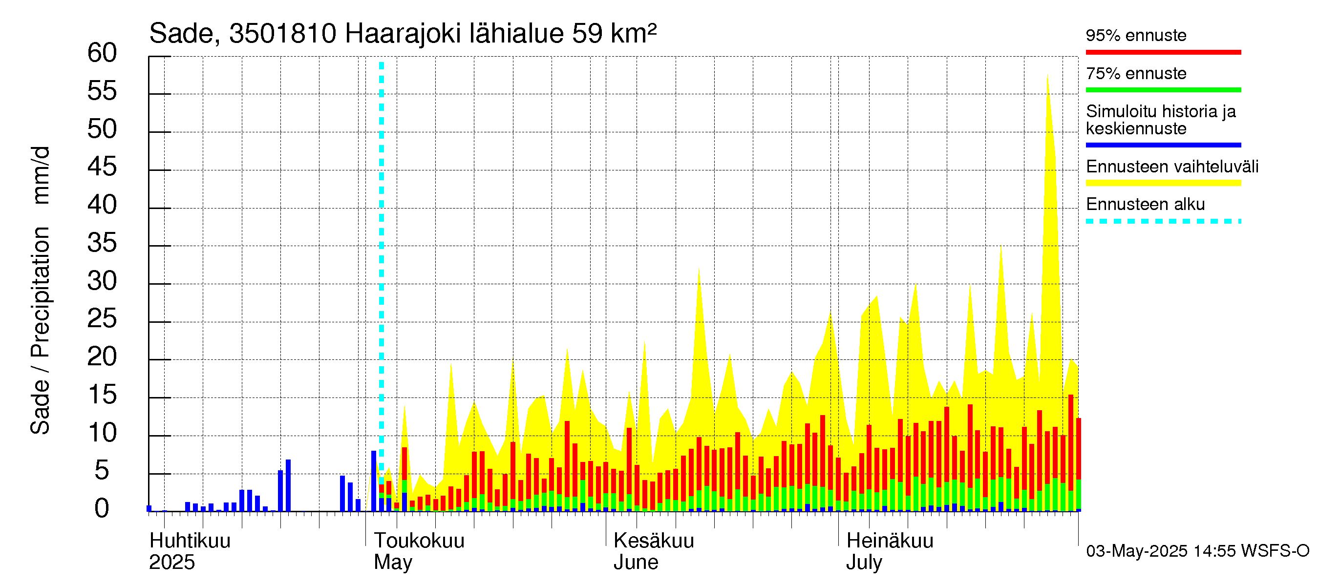 Kokemäenjoen vesistöalue - Haarajoki: Sade