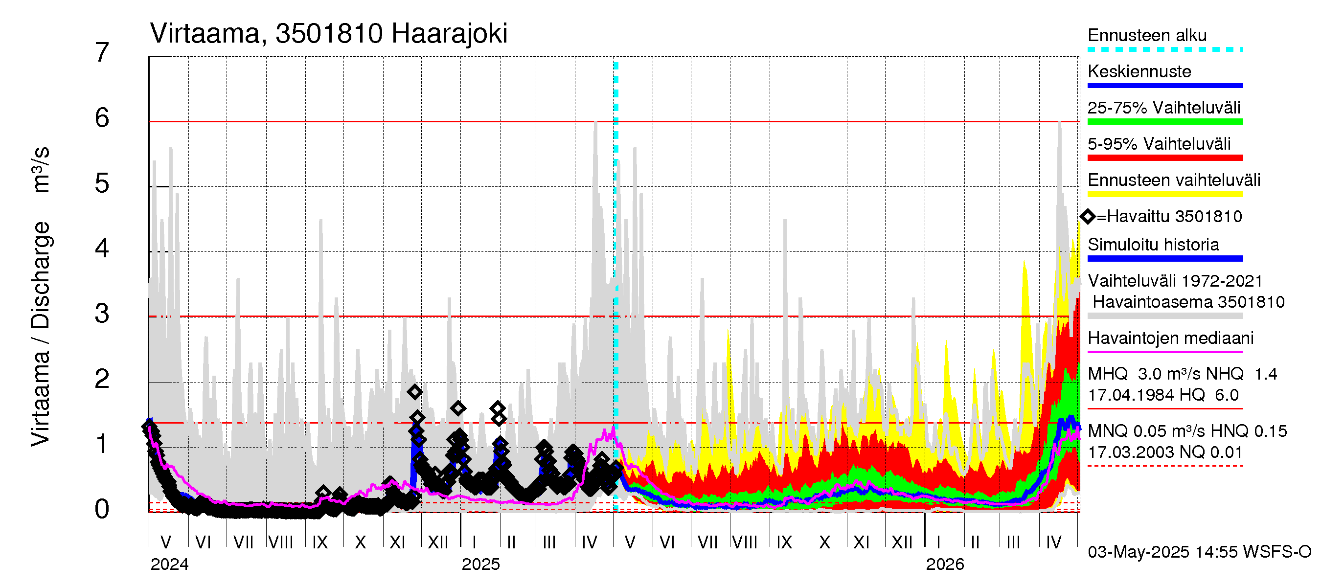 Kokemäenjoen vesistöalue - Haarajoki: Virtaama / juoksutus - jakaumaennuste