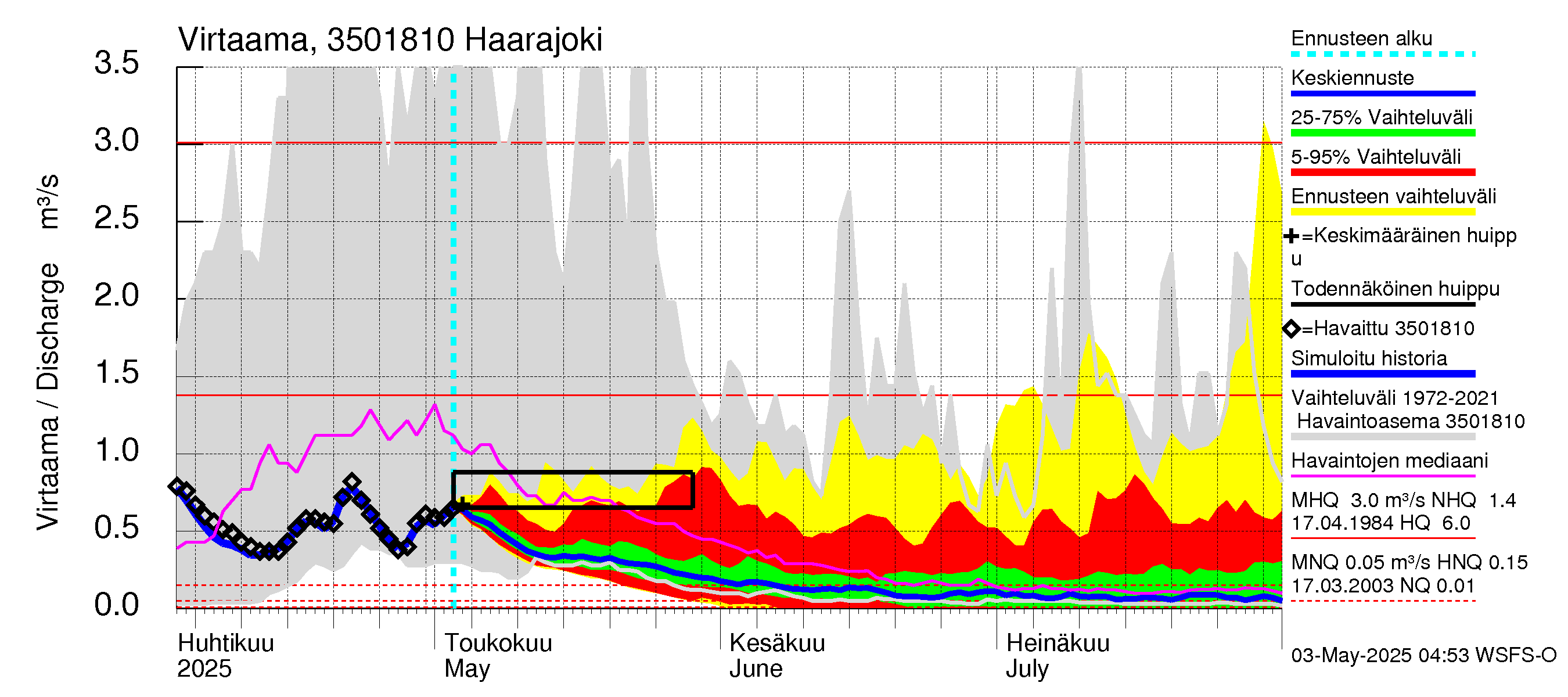 Kokemäenjoen vesistöalue - Haarajoki: Virtaama / juoksutus - jakaumaennuste