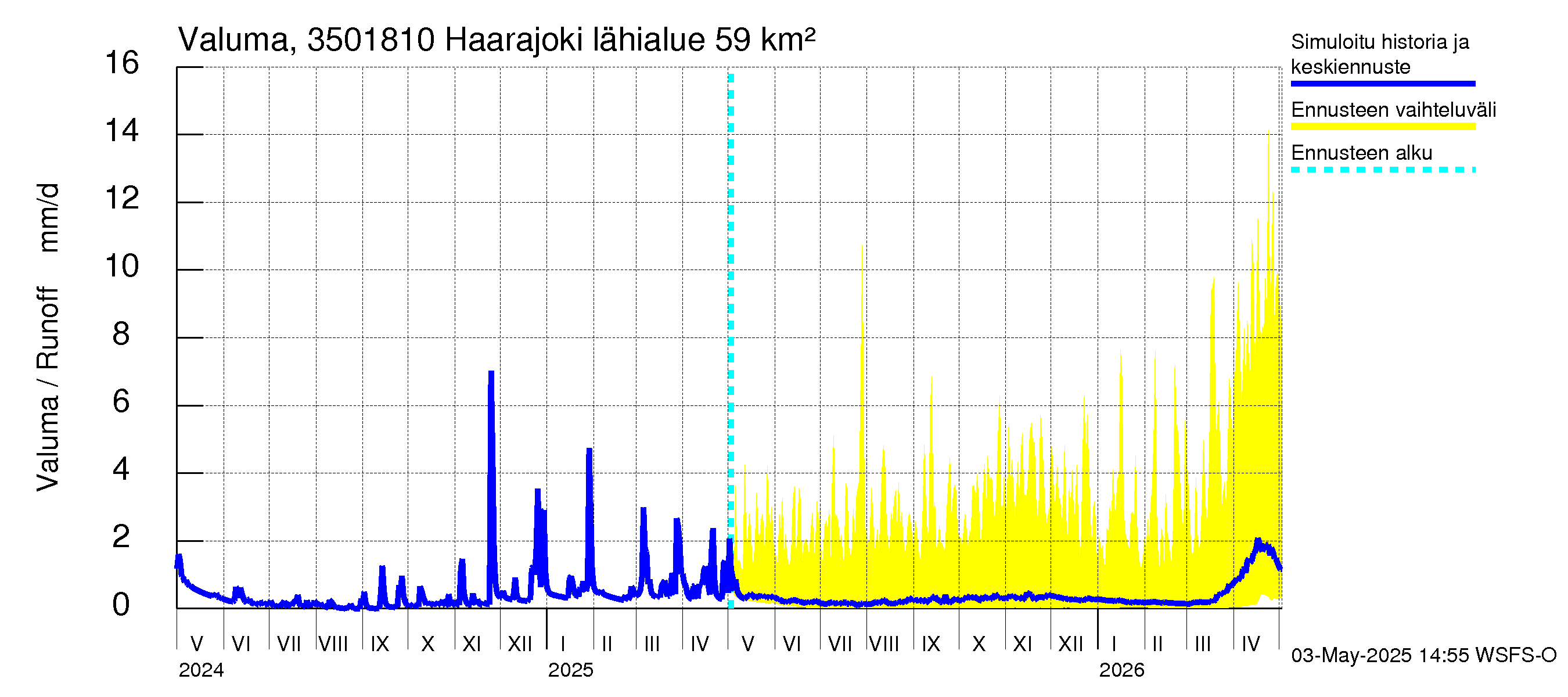 Kokemäenjoen vesistöalue - Haarajoki: Valuma