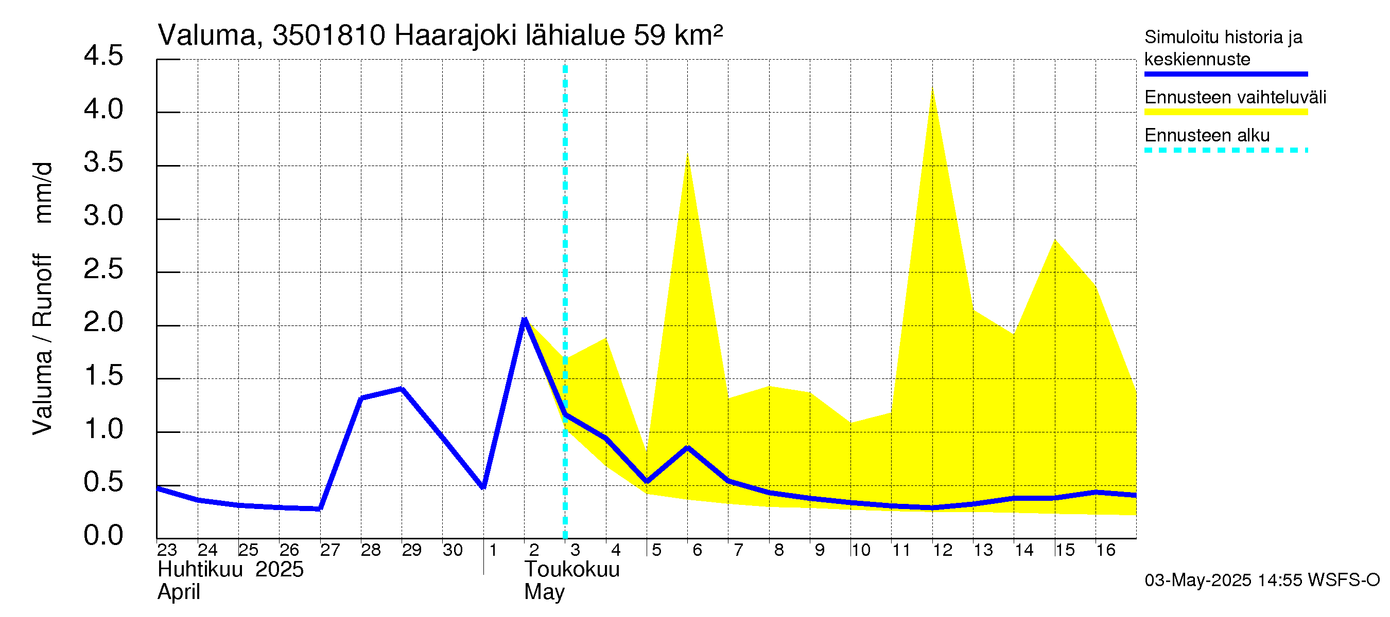 Kokemäenjoen vesistöalue - Haarajoki: Valuma