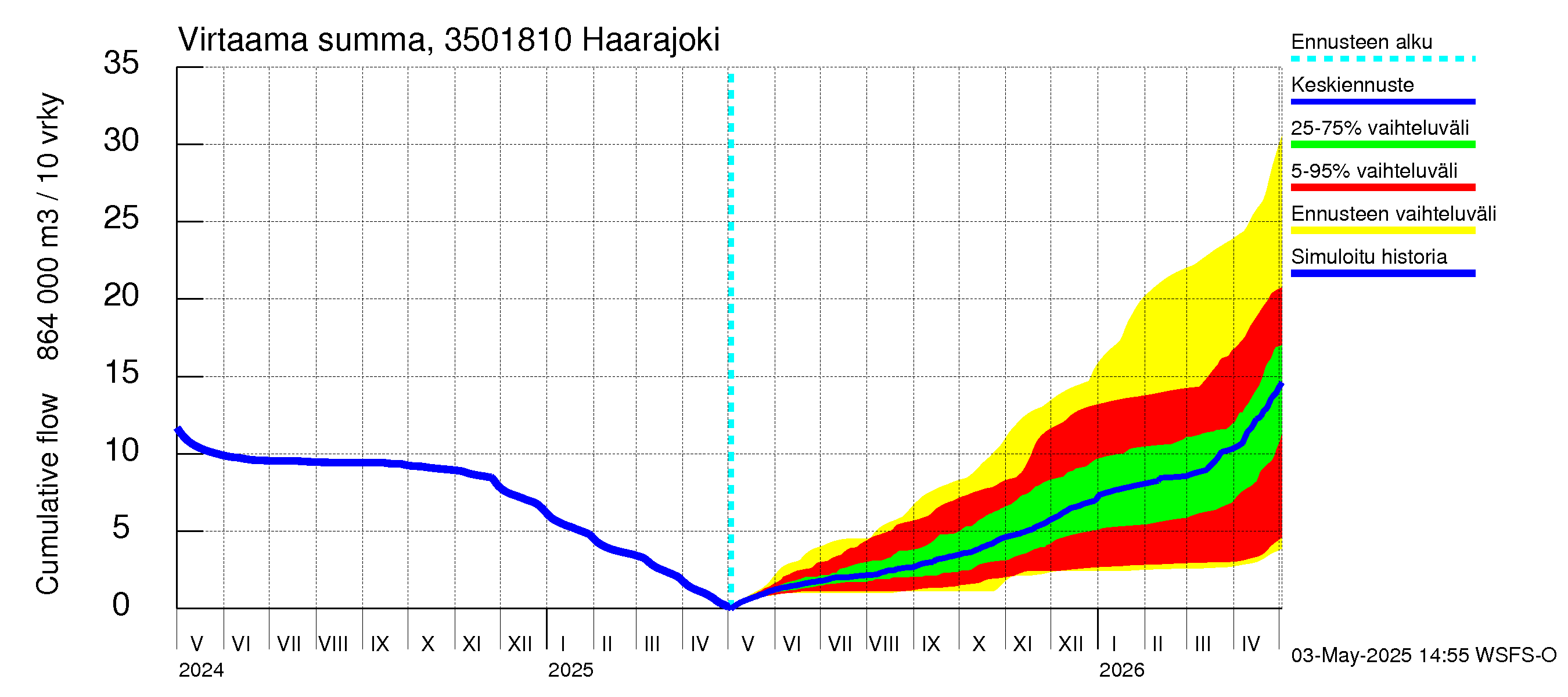 Kokemäenjoen vesistöalue - Haarajoki: Virtaama / juoksutus - summa