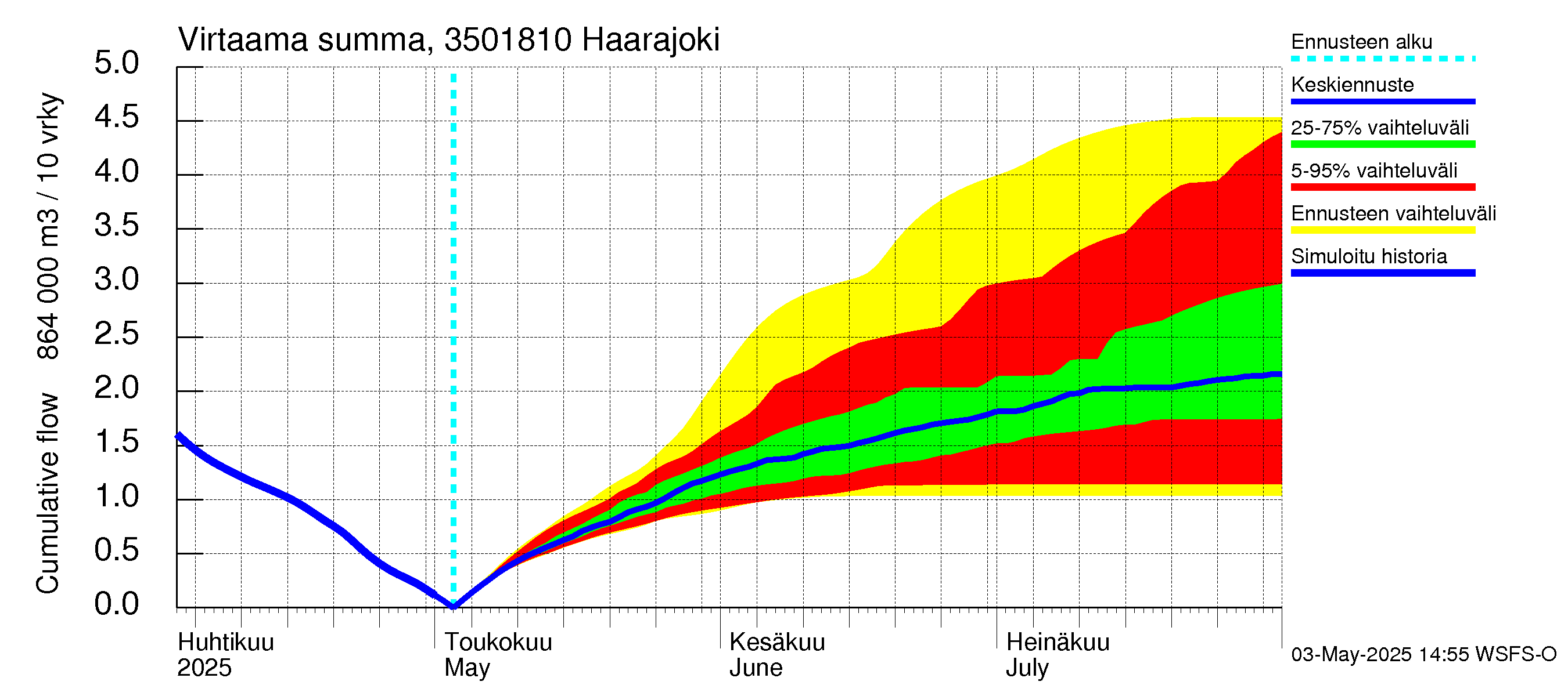Kokemäenjoen vesistöalue - Haarajoki: Virtaama / juoksutus - summa