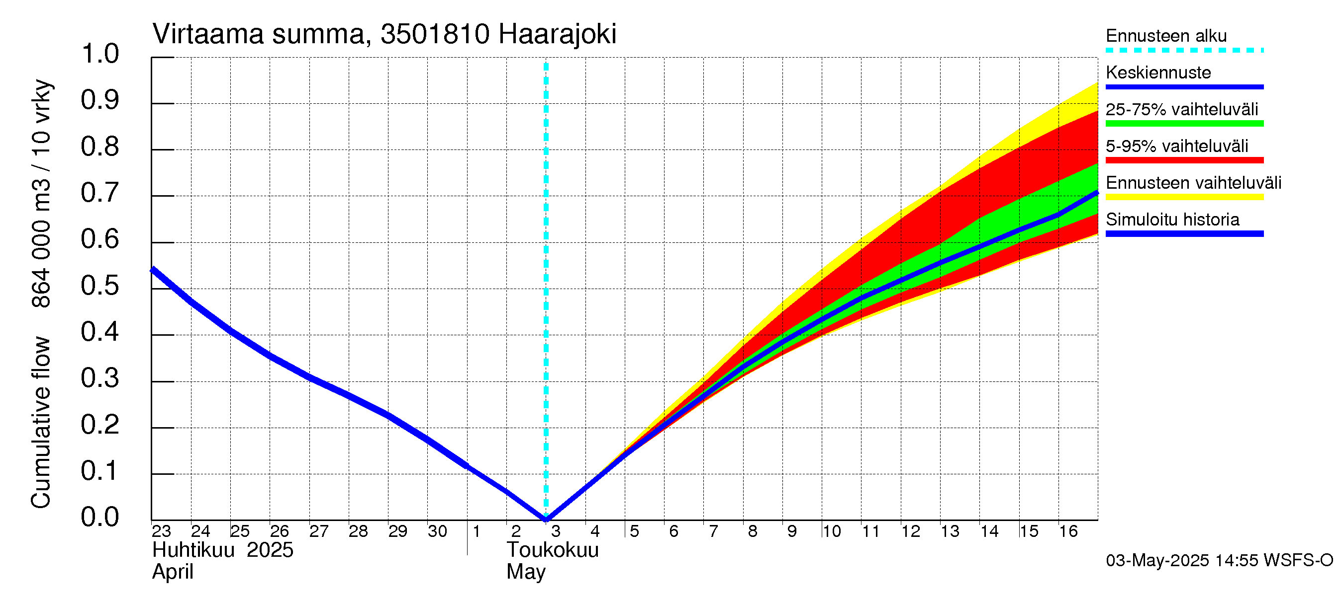 Kokemäenjoen vesistöalue - Haarajoki: Virtaama / juoksutus - summa