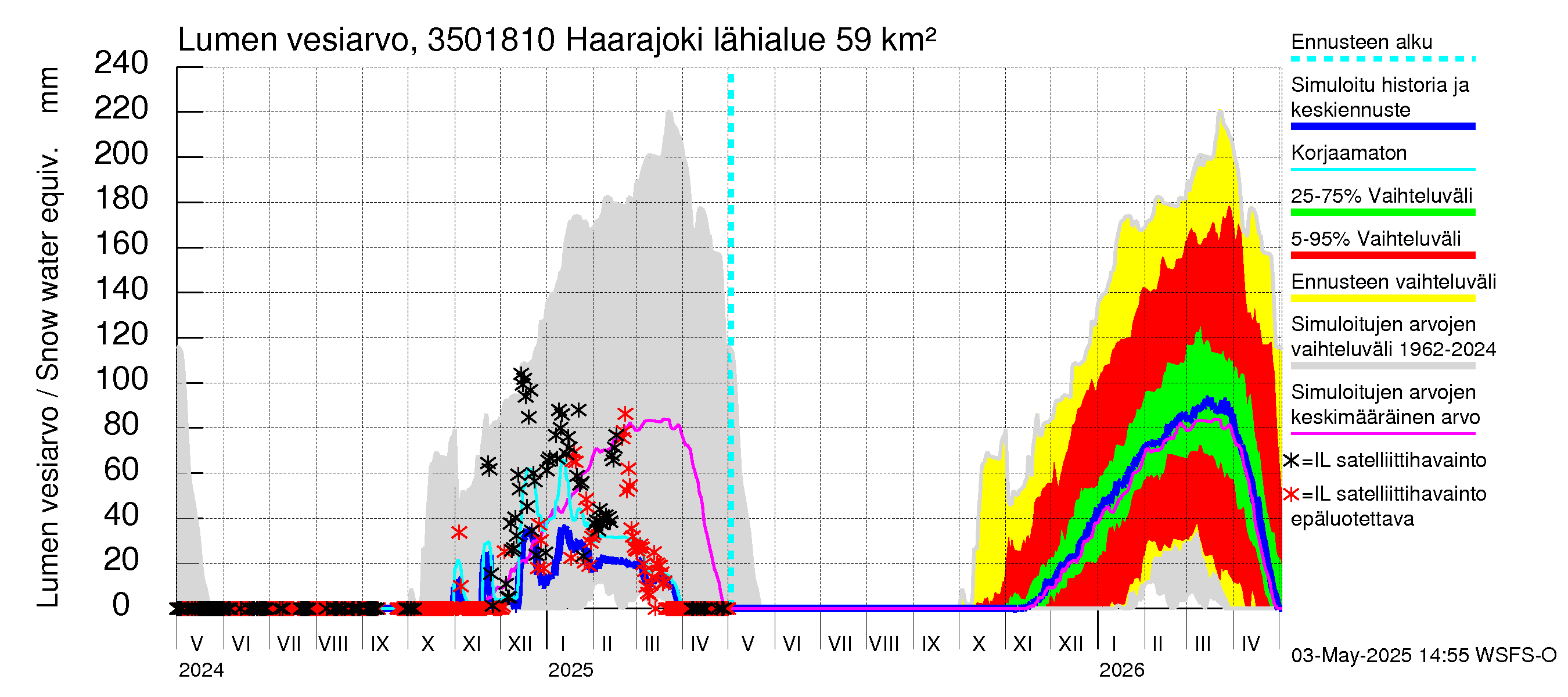 Kokemäenjoen vesistöalue - Haarajoki: Lumen vesiarvo
