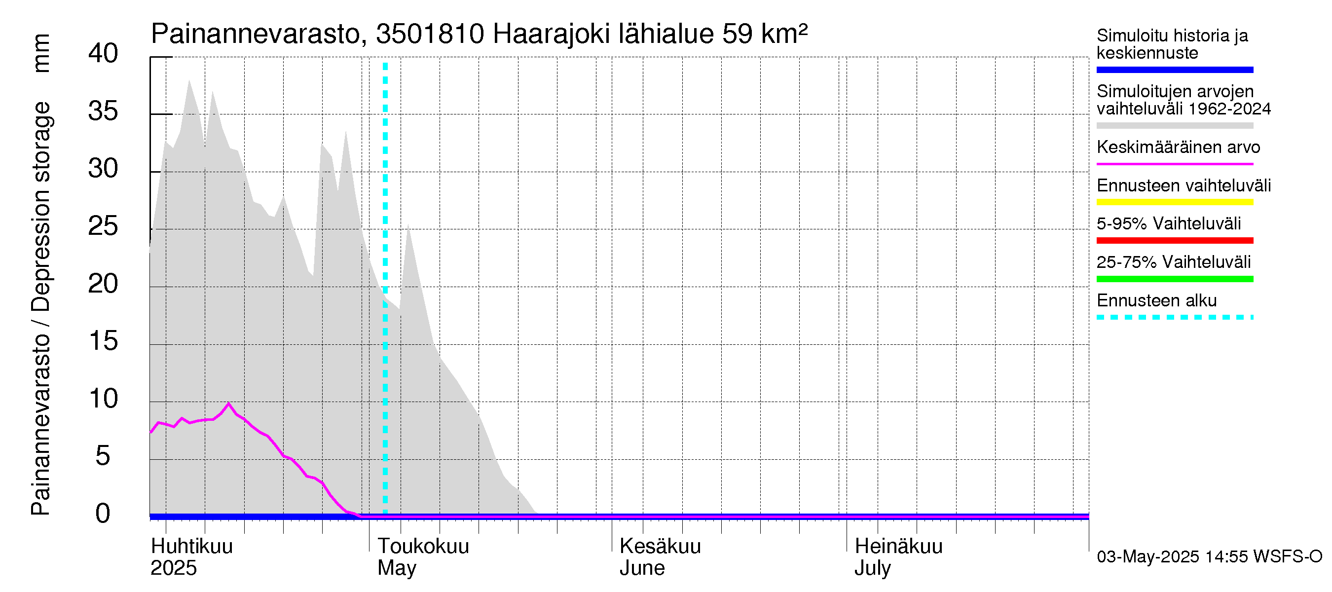Kokemäenjoen vesistöalue - Haarajoki: Painannevarasto