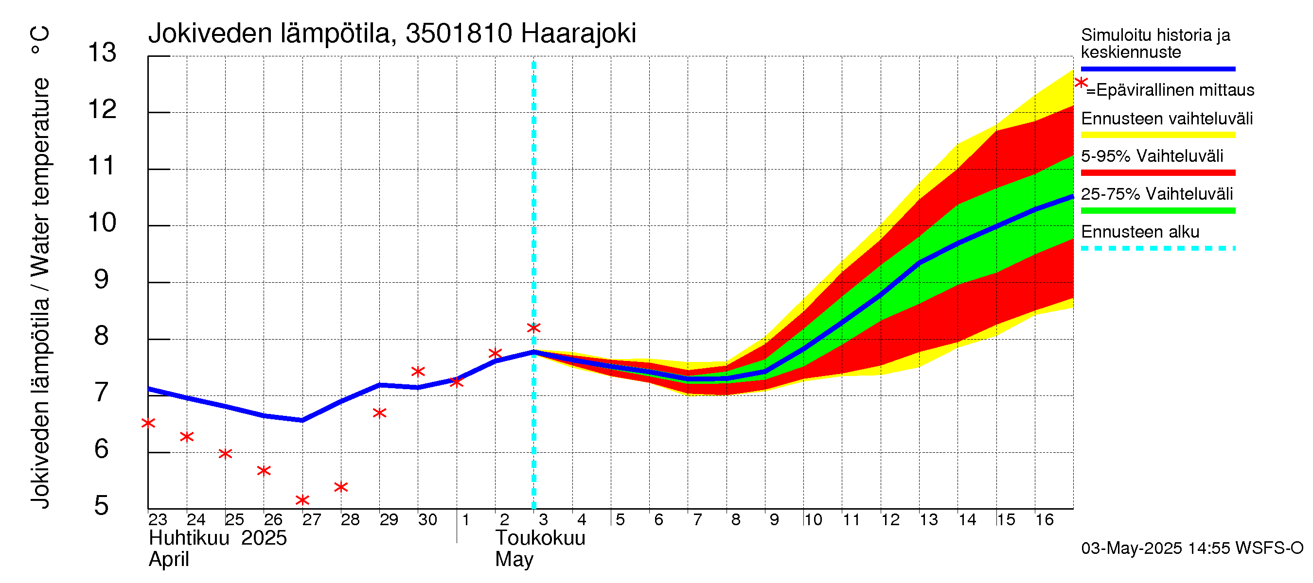 Kokemäenjoen vesistöalue - Haarajoki: Jokiveden lämpötila