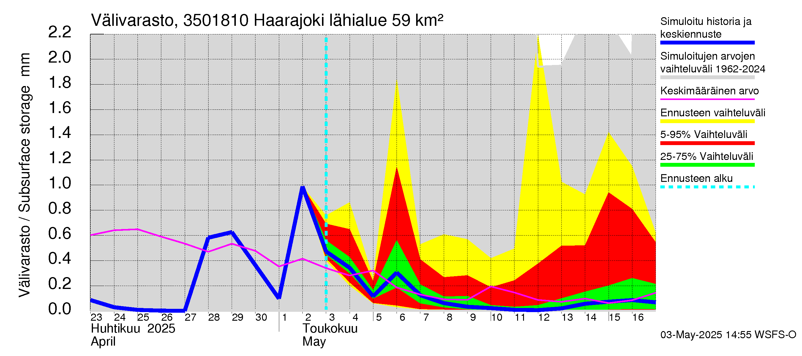 Kokemäenjoen vesistöalue - Haarajoki: Välivarasto