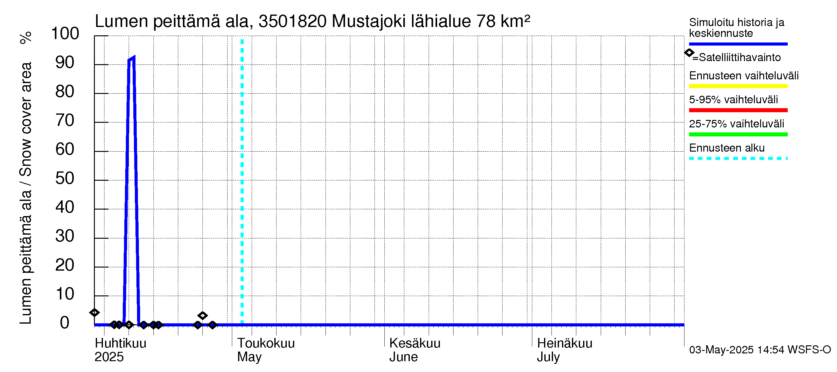 Kokemäenjoen vesistöalue - Mustajoki: Lumen peittämä ala