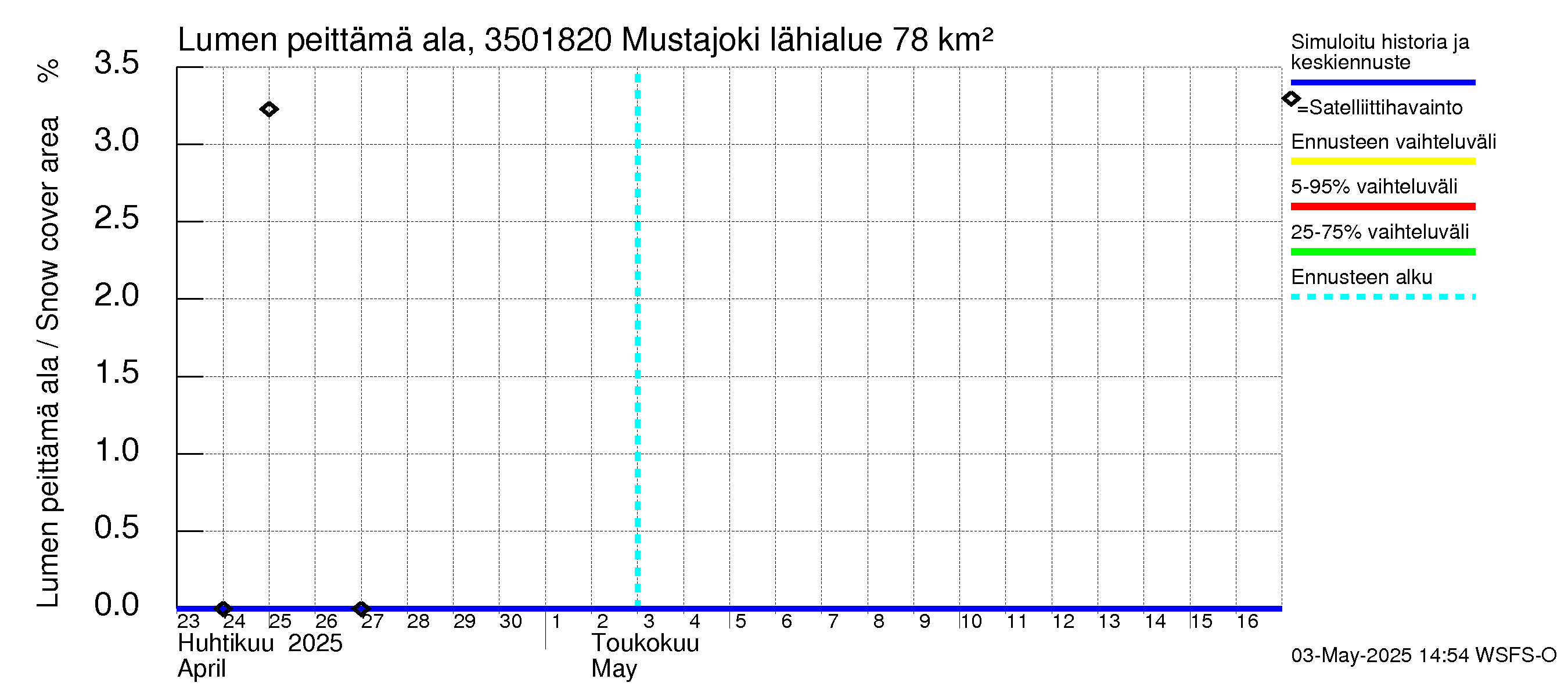 Kokemäenjoen vesistöalue - Mustajoki: Lumen peittämä ala