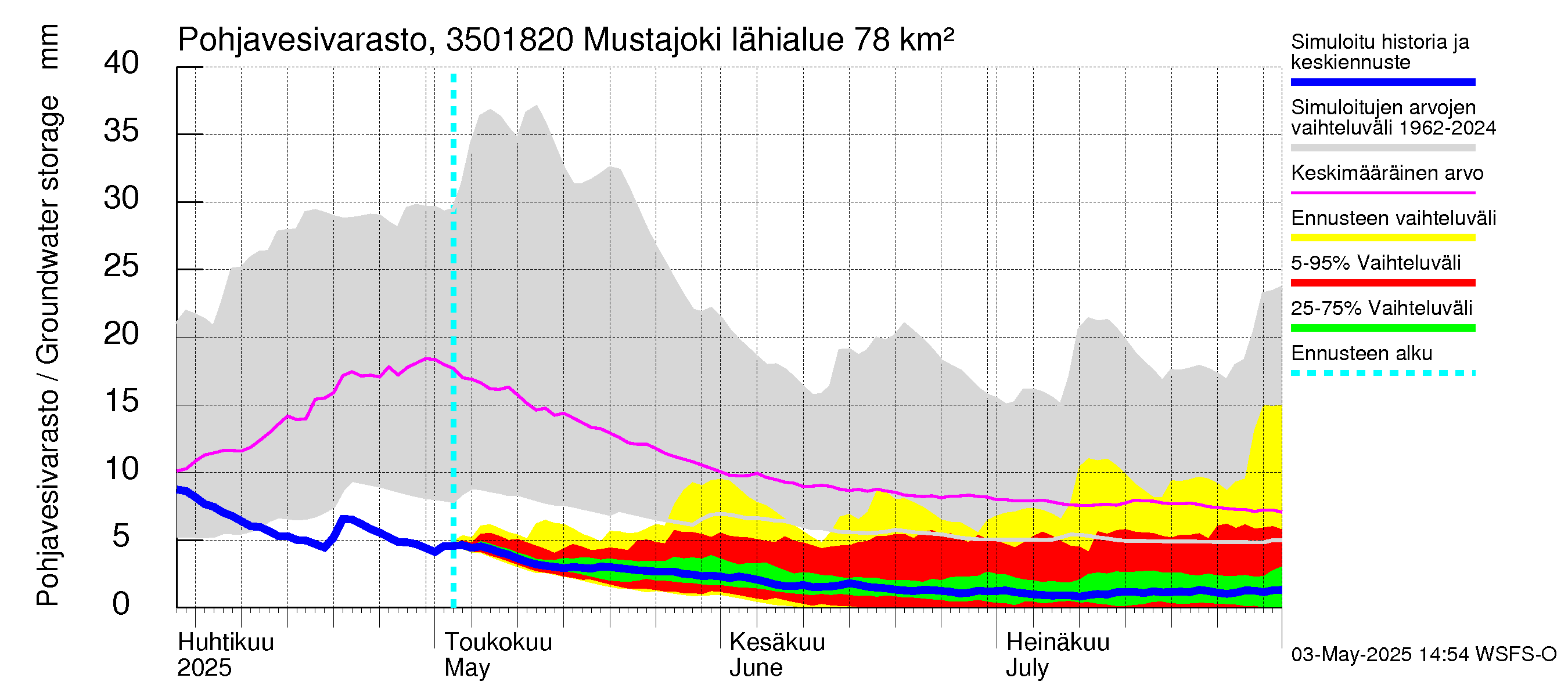 Kokemäenjoen vesistöalue - Mustajoki: Pohjavesivarasto