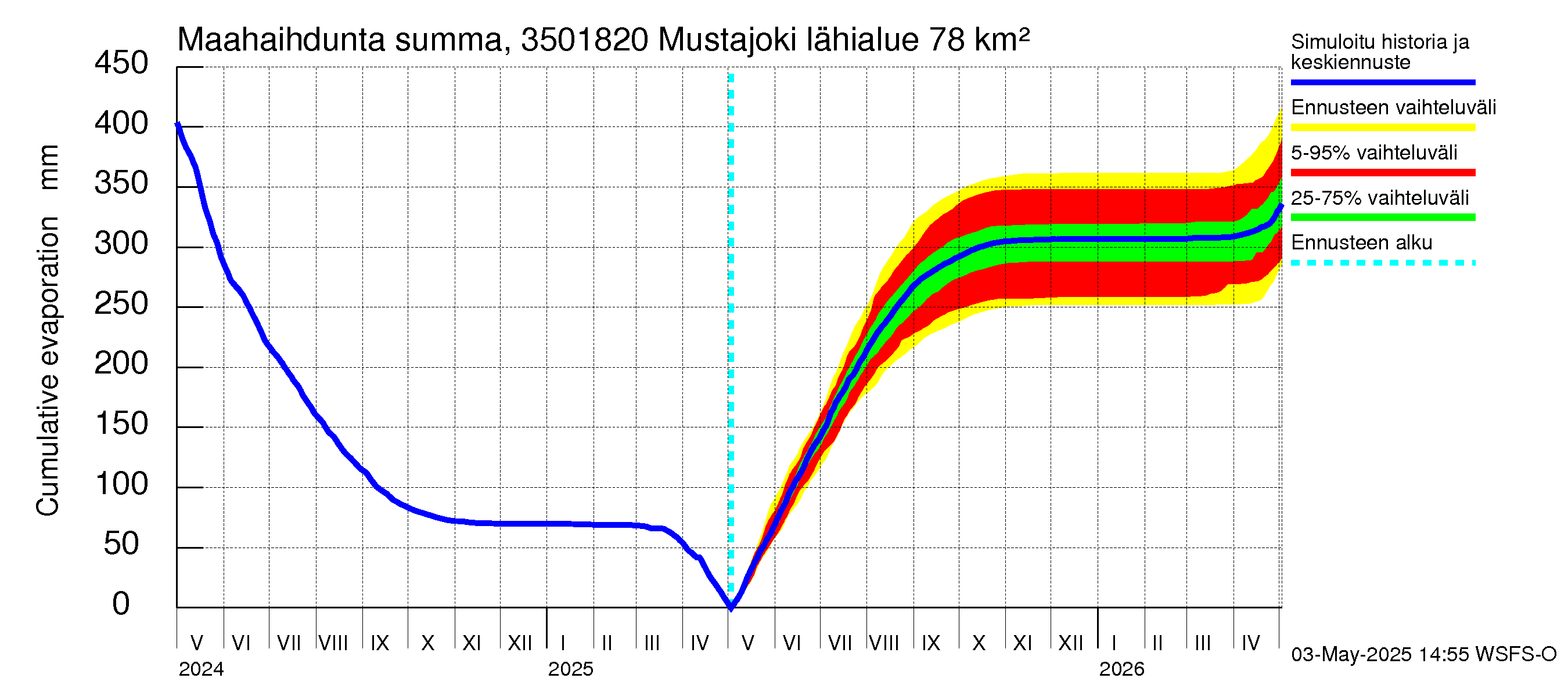 Kokemäenjoen vesistöalue - Mustajoki: Haihdunta maa-alueelta - summa