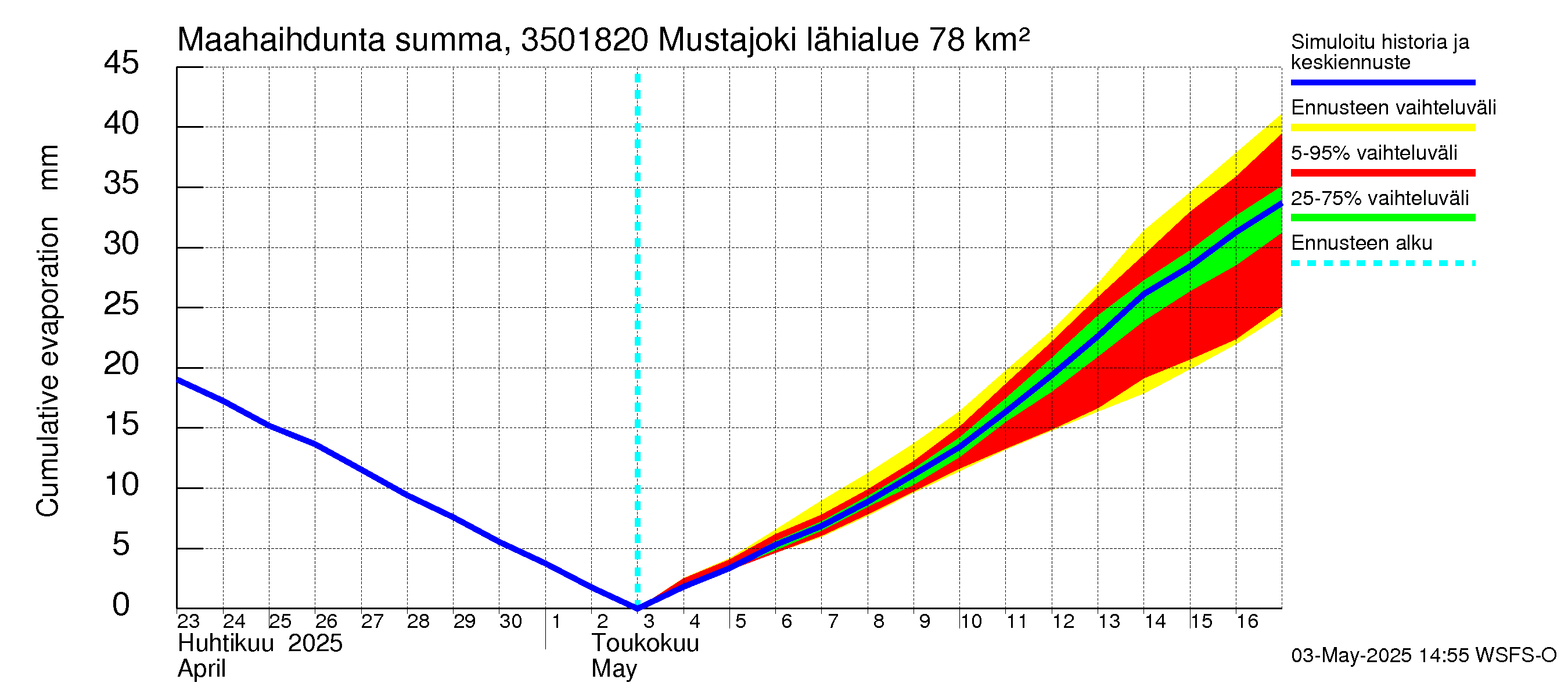 Kokemäenjoen vesistöalue - Mustajoki: Haihdunta maa-alueelta - summa