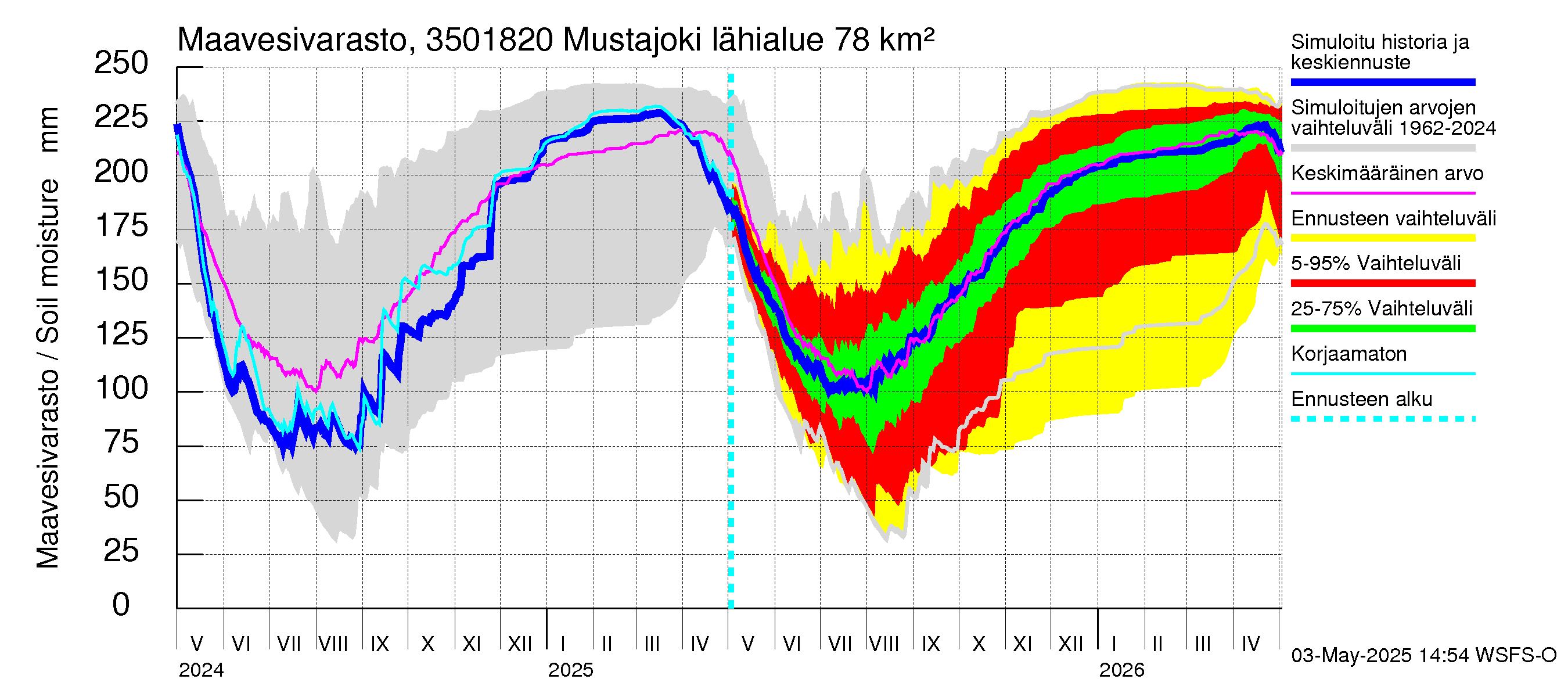 Kokemäenjoen vesistöalue - Mustajoki: Maavesivarasto