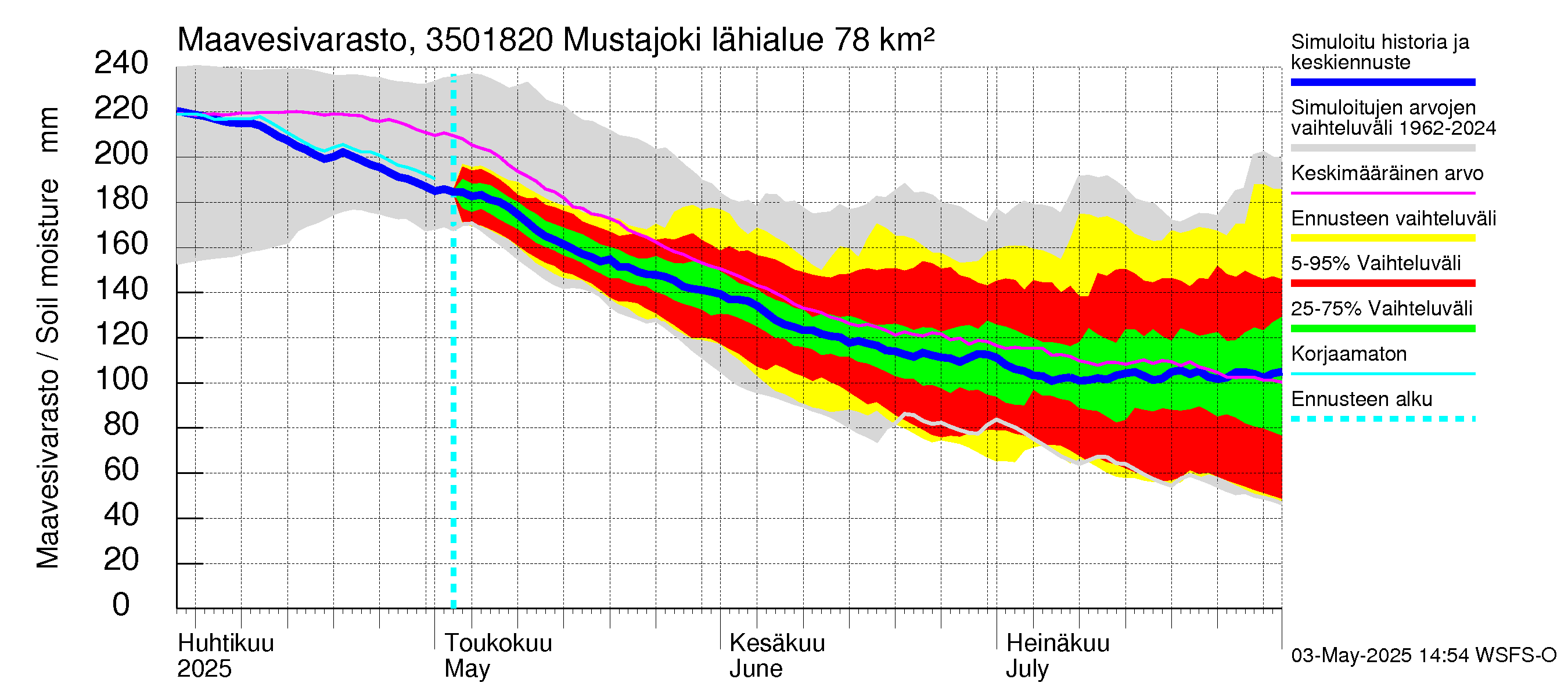 Kokemäenjoen vesistöalue - Mustajoki: Maavesivarasto