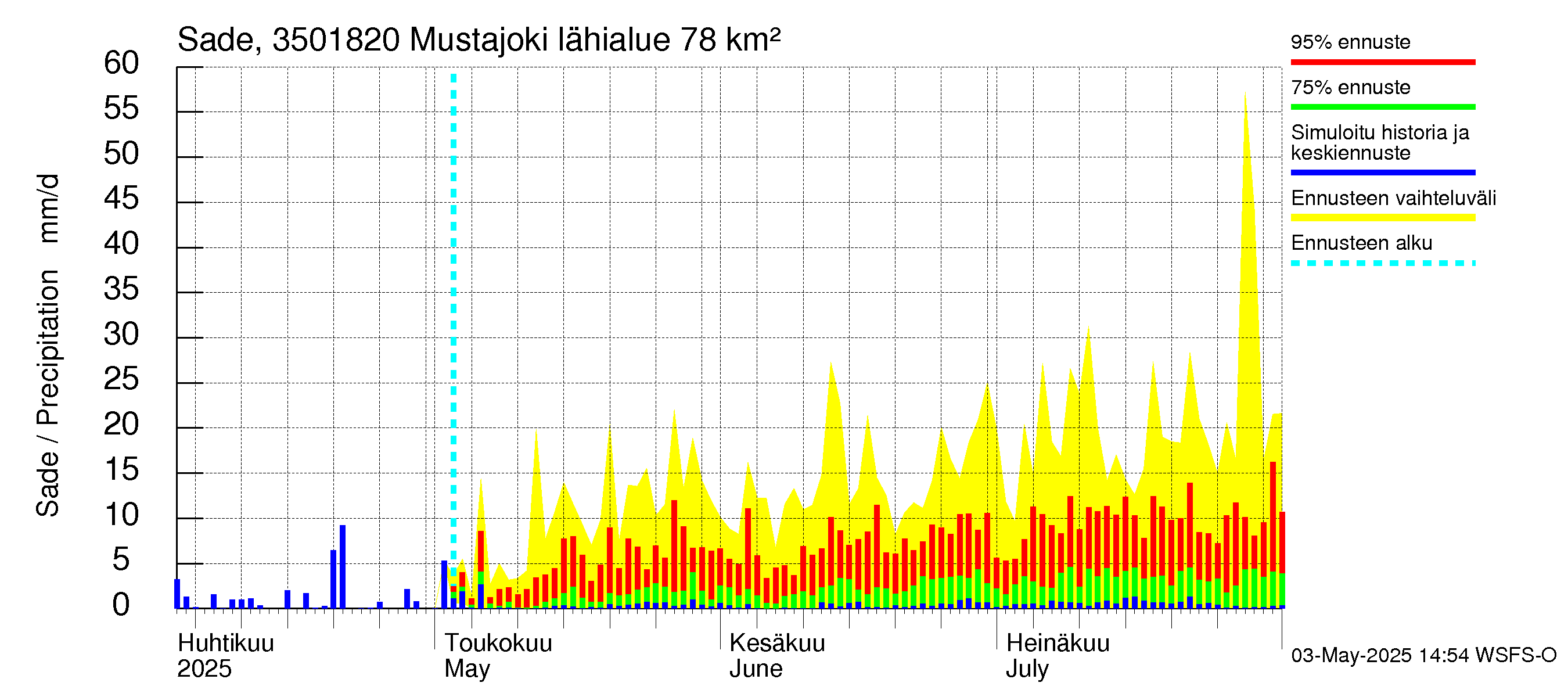 Kokemäenjoen vesistöalue - Mustajoki: Sade