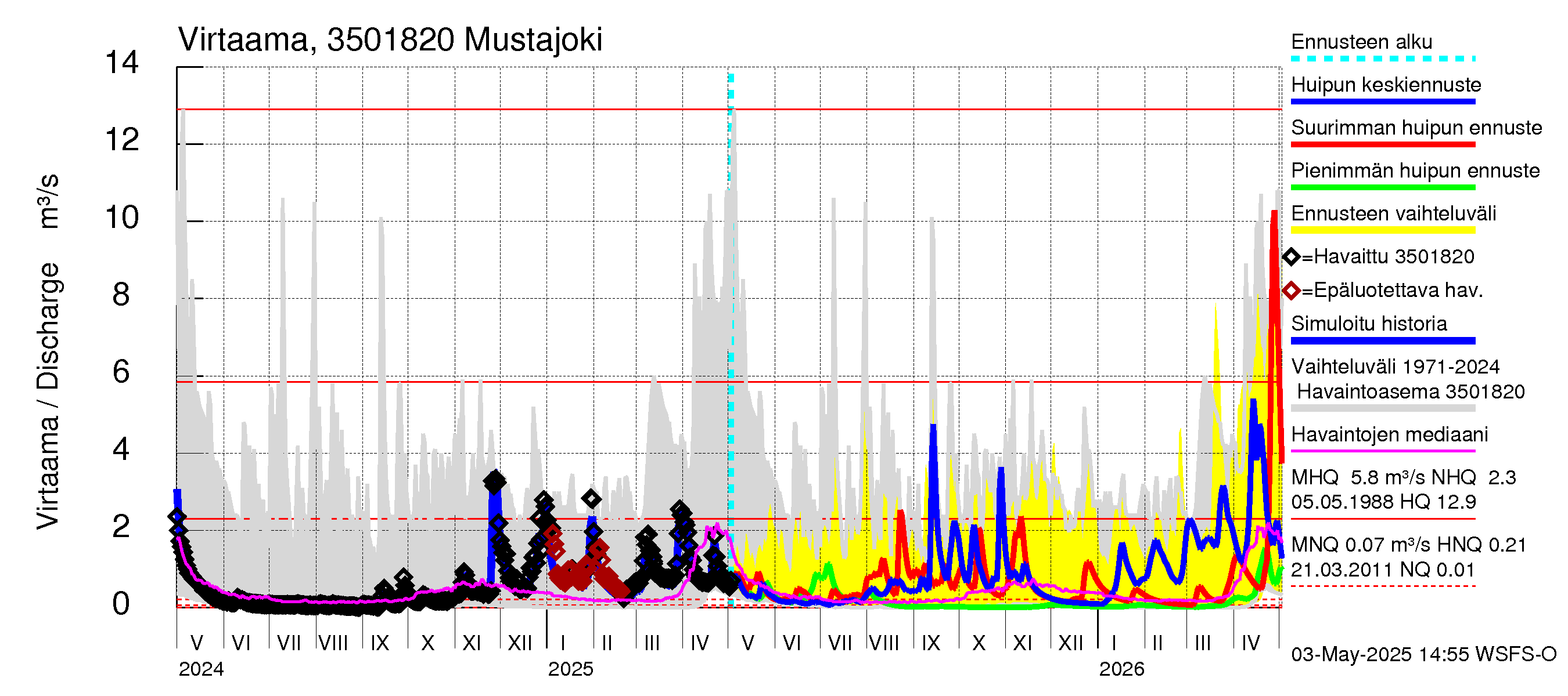 Kokemäenjoen vesistöalue - Mustajoki: Virtaama / juoksutus - huippujen keski- ja ääriennusteet