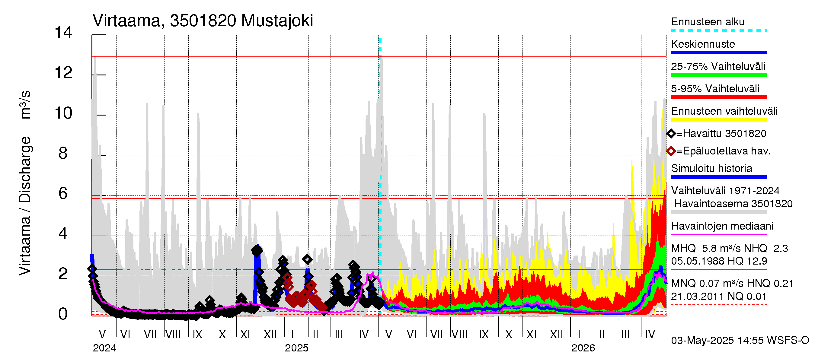 Kokemäenjoen vesistöalue - Mustajoki: Virtaama / juoksutus - jakaumaennuste