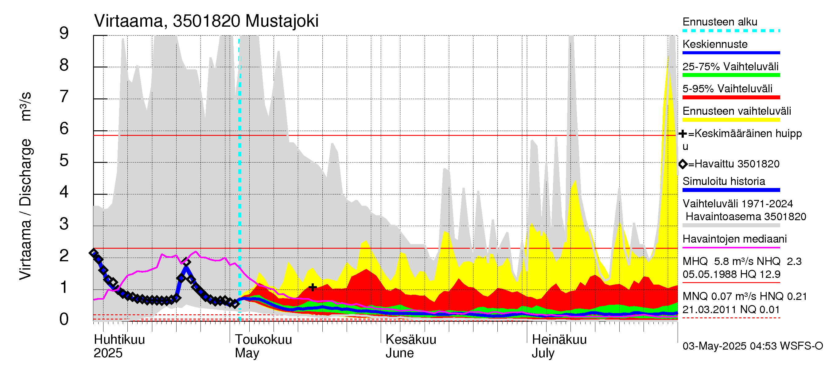 Kokemäenjoen vesistöalue - Mustajoki: Virtaama / juoksutus - jakaumaennuste