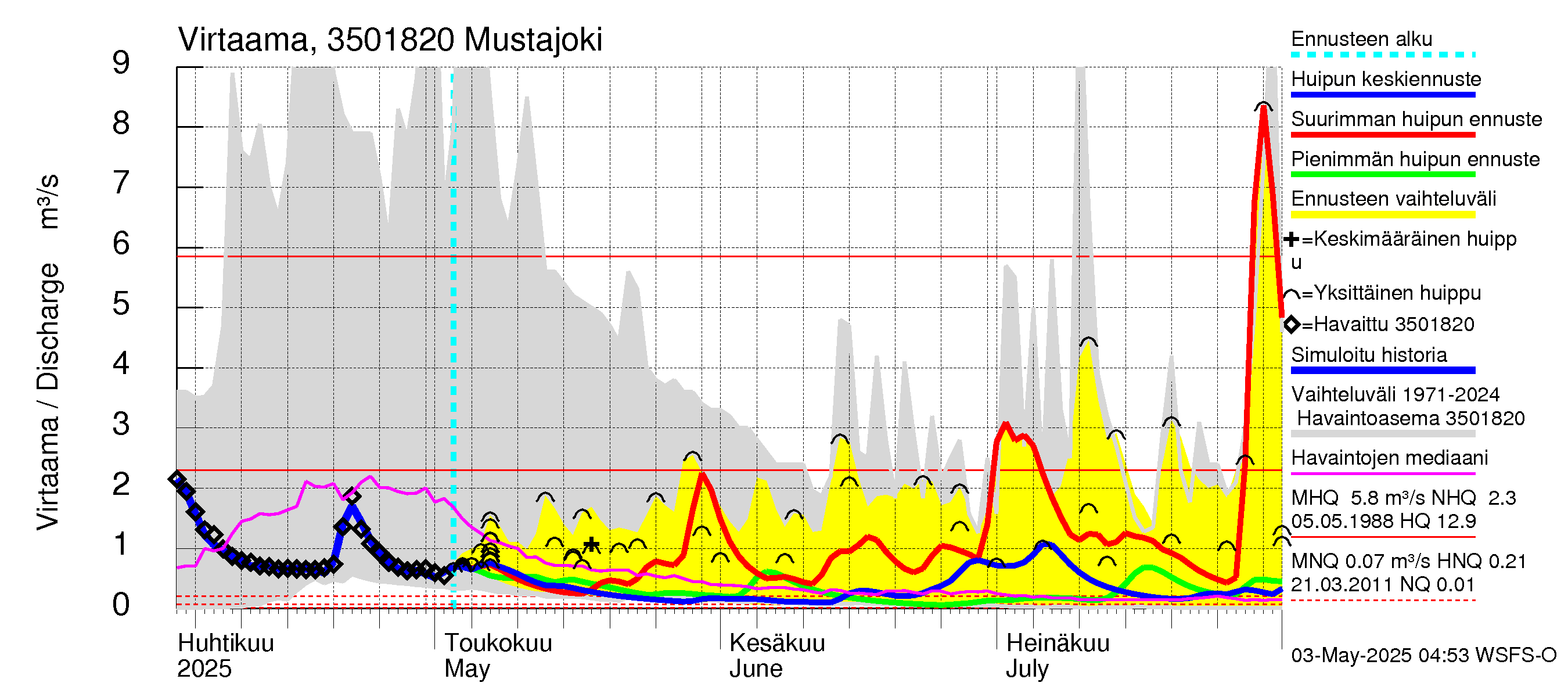 Kokemäenjoen vesistöalue - Mustajoki: Virtaama / juoksutus - huippujen keski- ja ääriennusteet