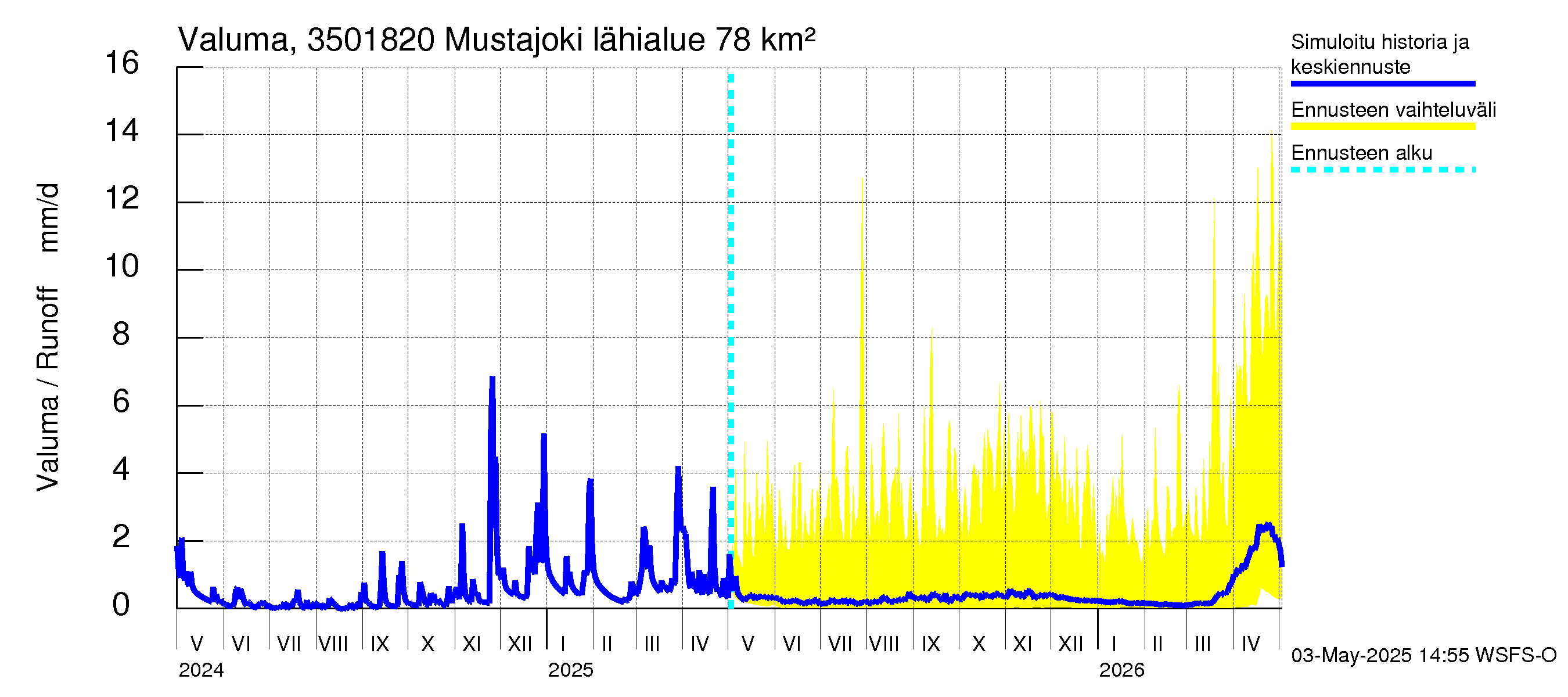 Kokemäenjoen vesistöalue - Mustajoki: Valuma