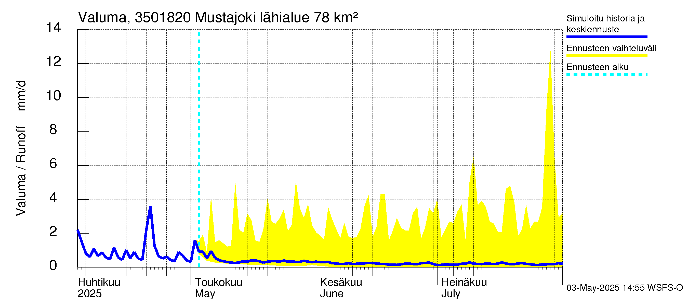 Kokemäenjoen vesistöalue - Mustajoki: Valuma