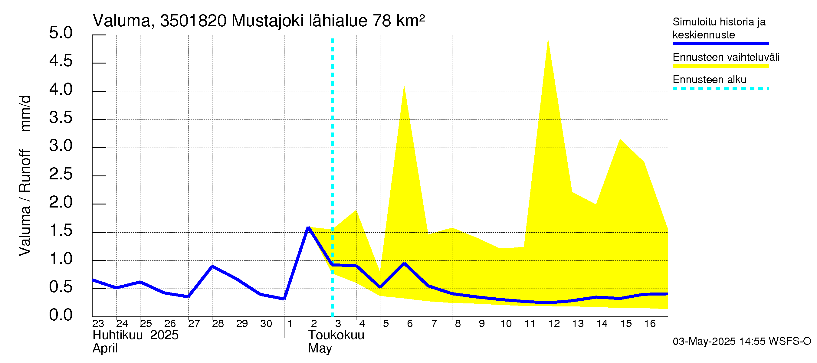 Kokemäenjoen vesistöalue - Mustajoki: Valuma
