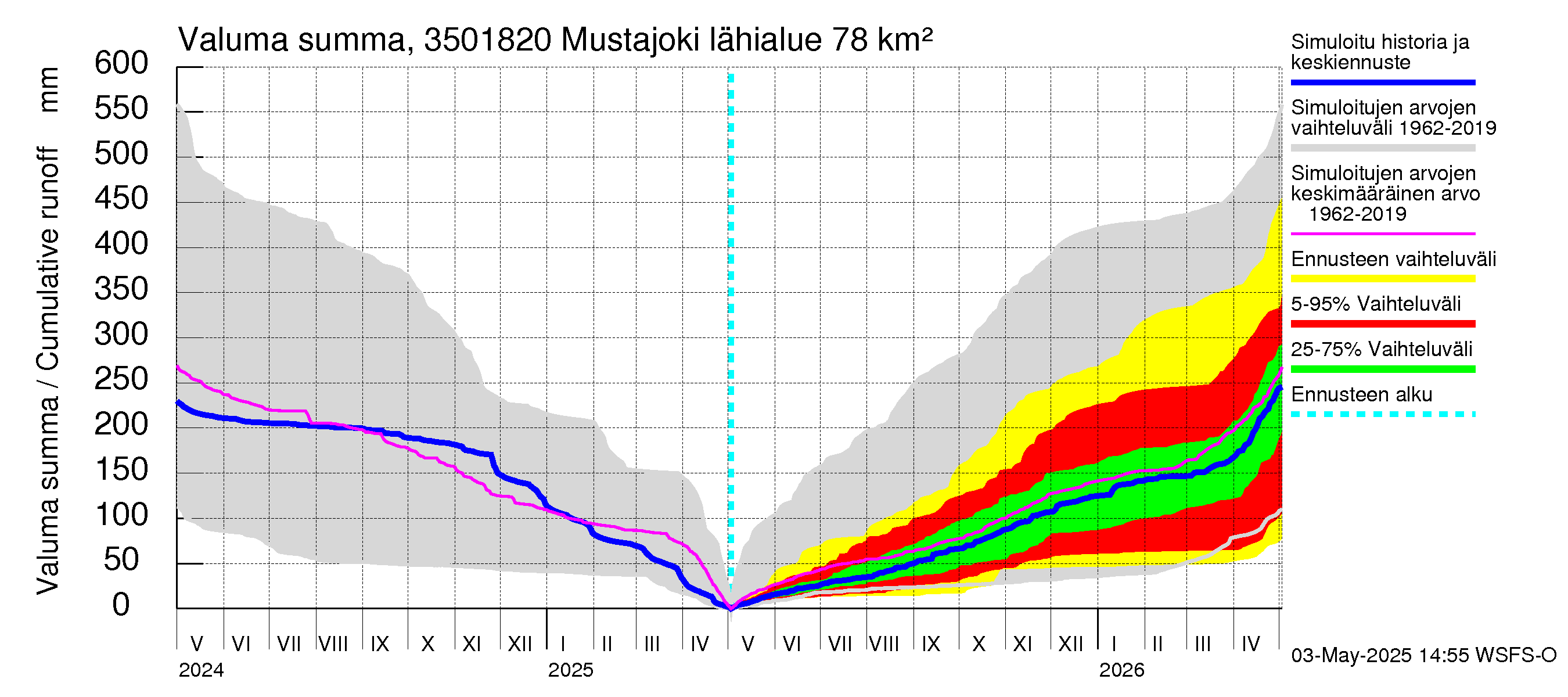 Kokemäenjoen vesistöalue - Mustajoki: Valuma - summa