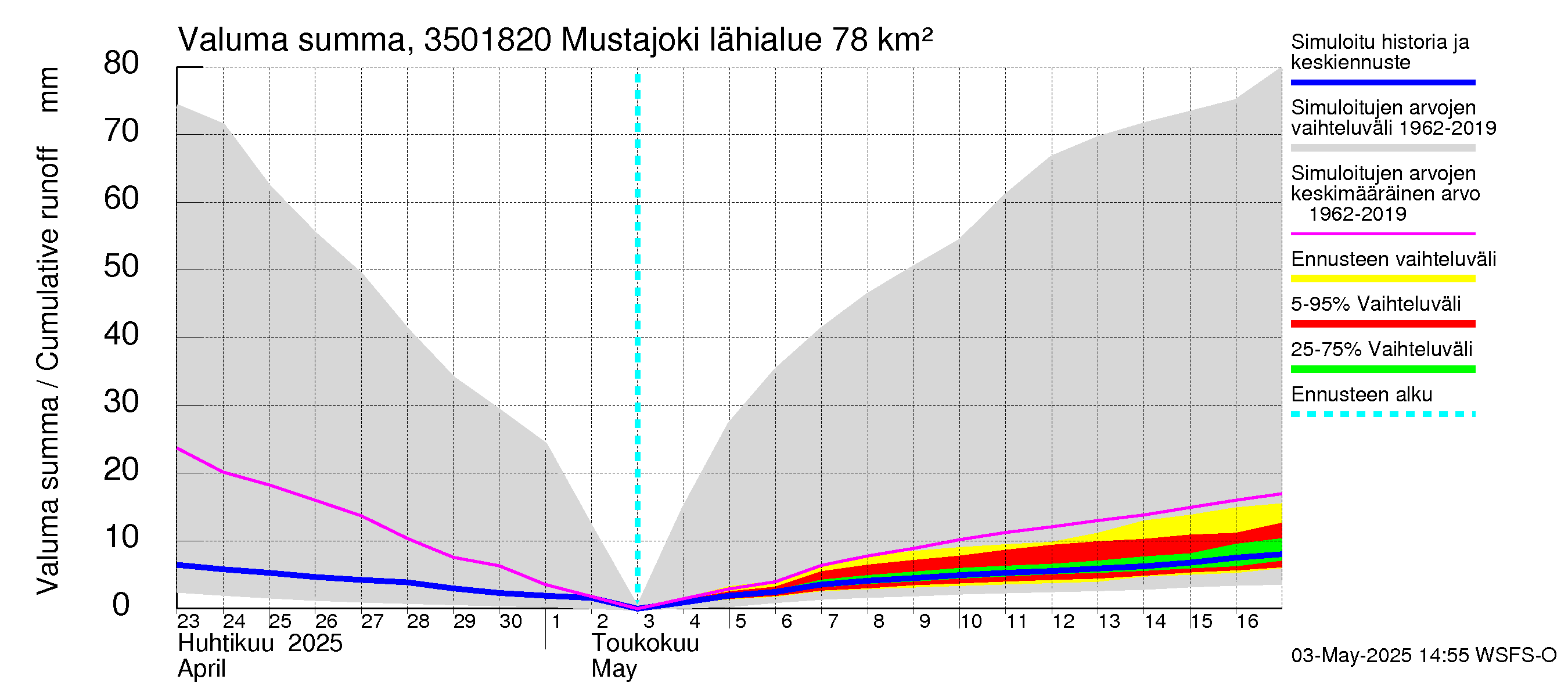 Kokemäenjoen vesistöalue - Mustajoki: Valuma - summa