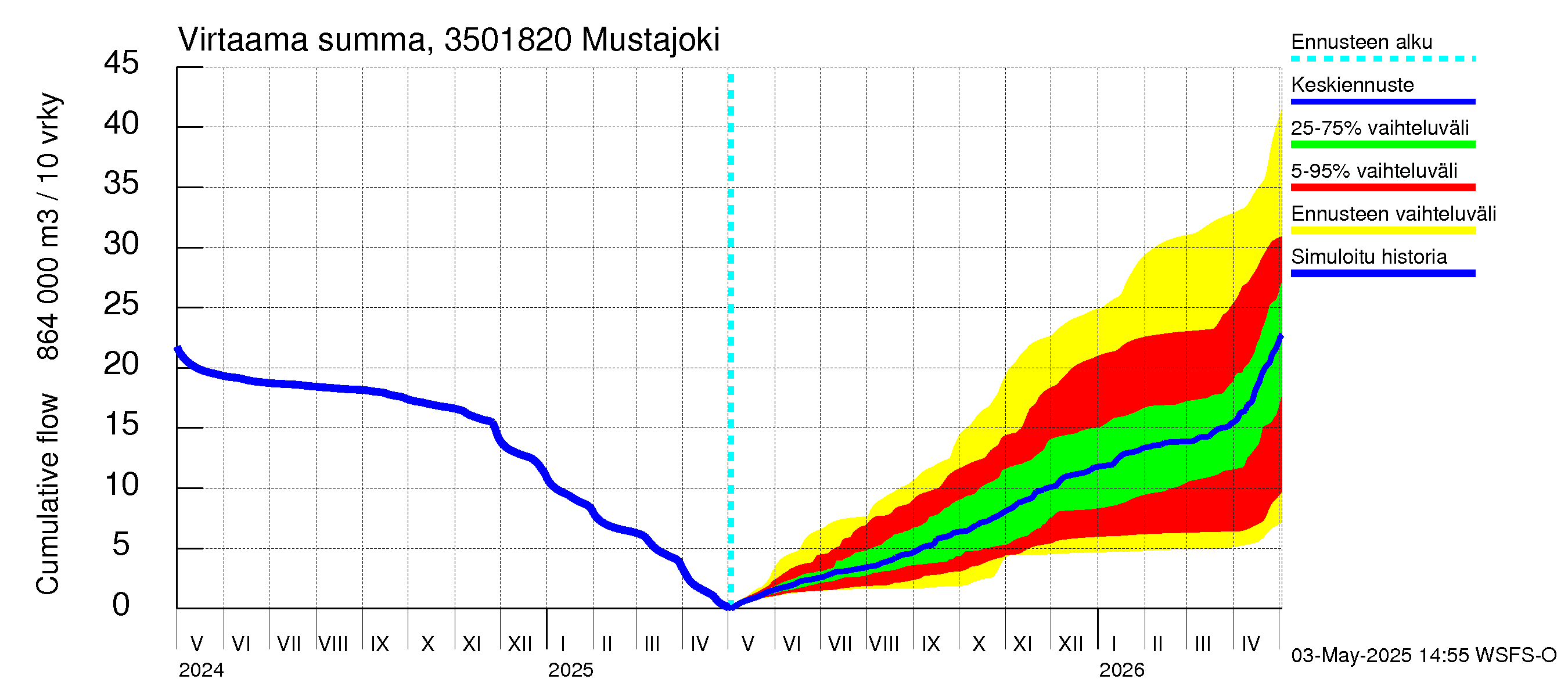 Kokemäenjoen vesistöalue - Mustajoki: Virtaama / juoksutus - summa