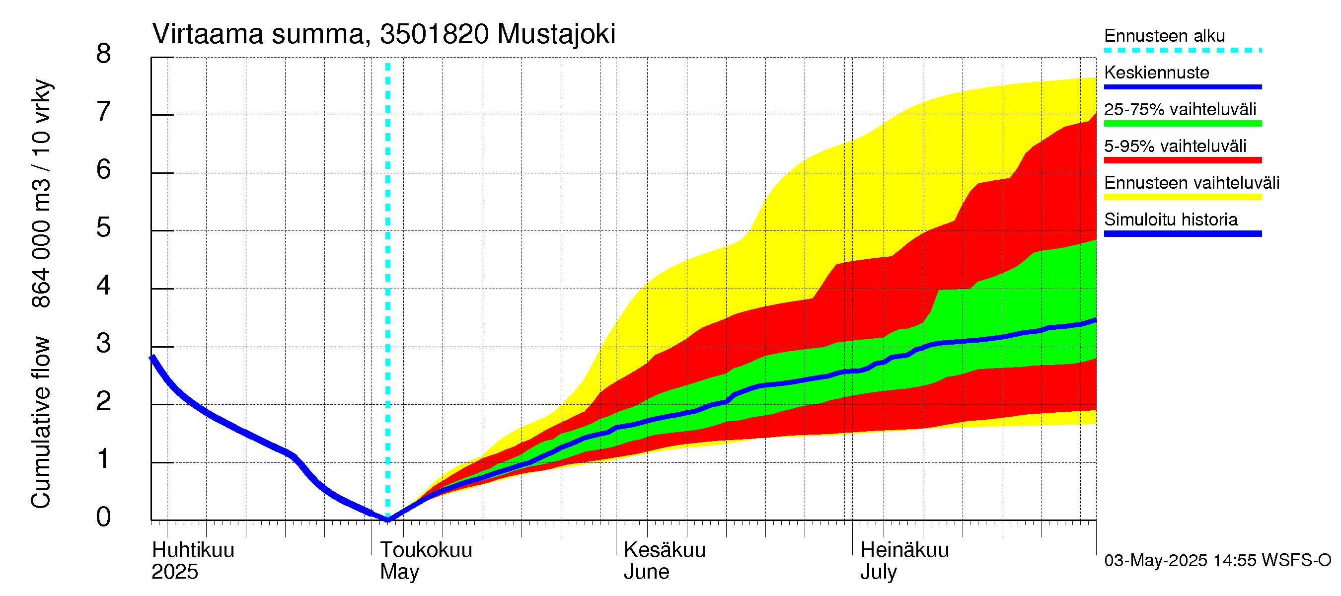 Kokemäenjoen vesistöalue - Mustajoki: Virtaama / juoksutus - summa