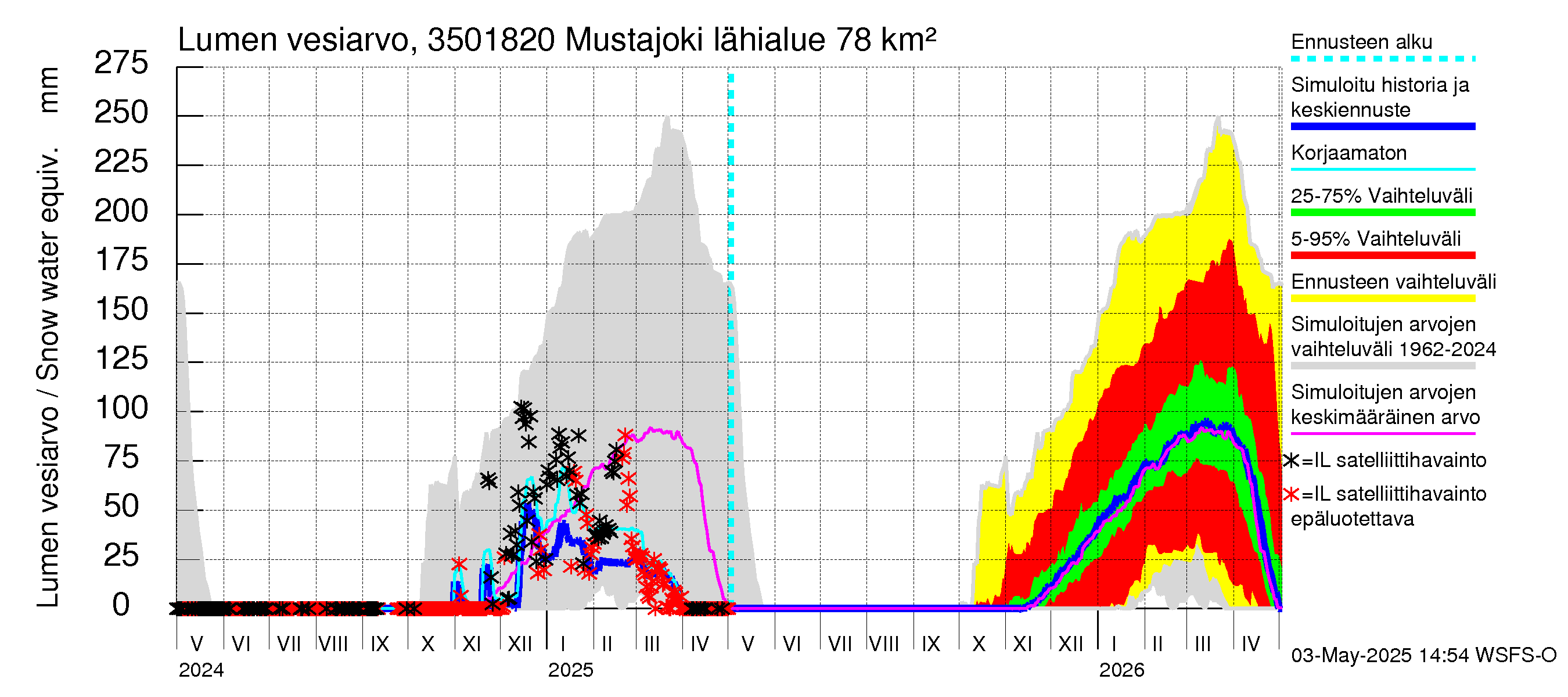 Kokemäenjoen vesistöalue - Mustajoki: Lumen vesiarvo