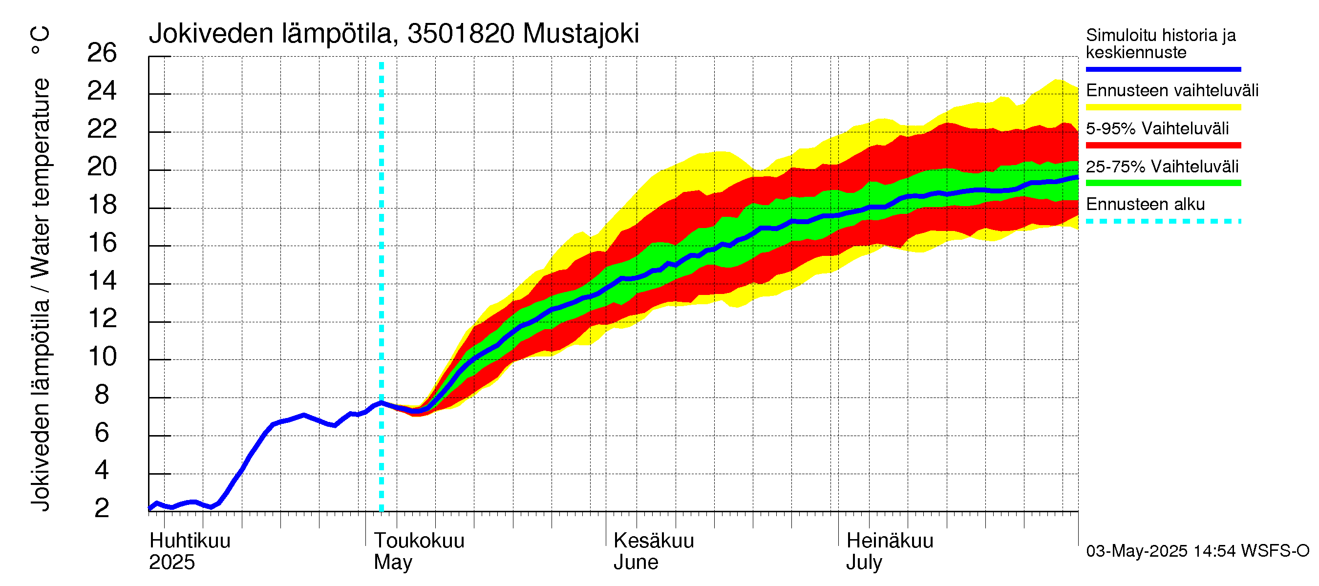 Kokemäenjoen vesistöalue - Mustajoki: Jokiveden lämpötila