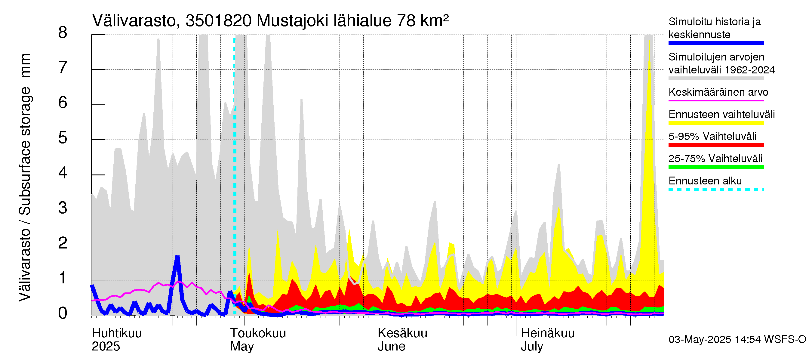 Kokemäenjoen vesistöalue - Mustajoki: Välivarasto