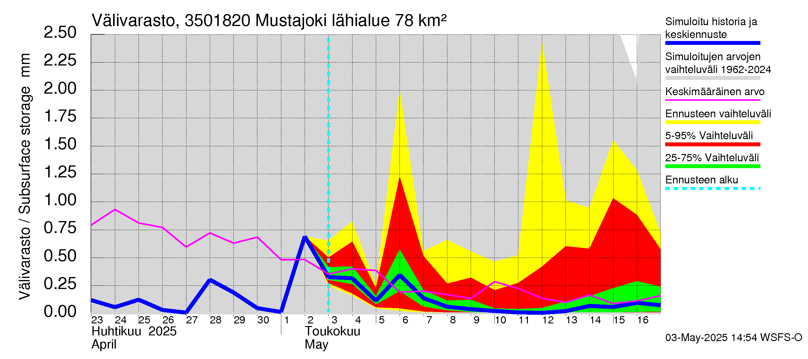 Kokemäenjoen vesistöalue - Mustajoki: Välivarasto