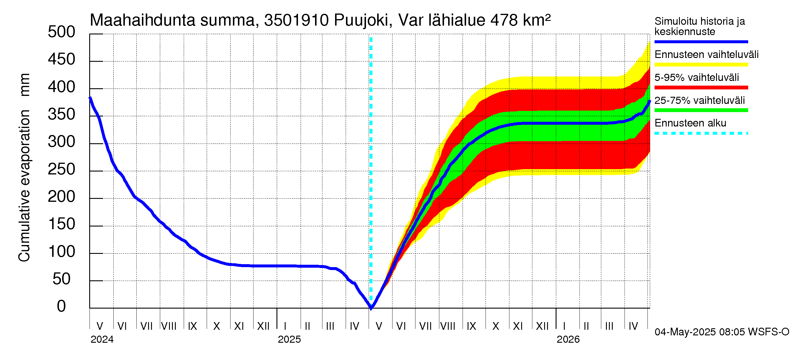 Kokemäenjoen vesistöalue - Puujoki Varunteenkoski: Haihdunta maa-alueelta - summa