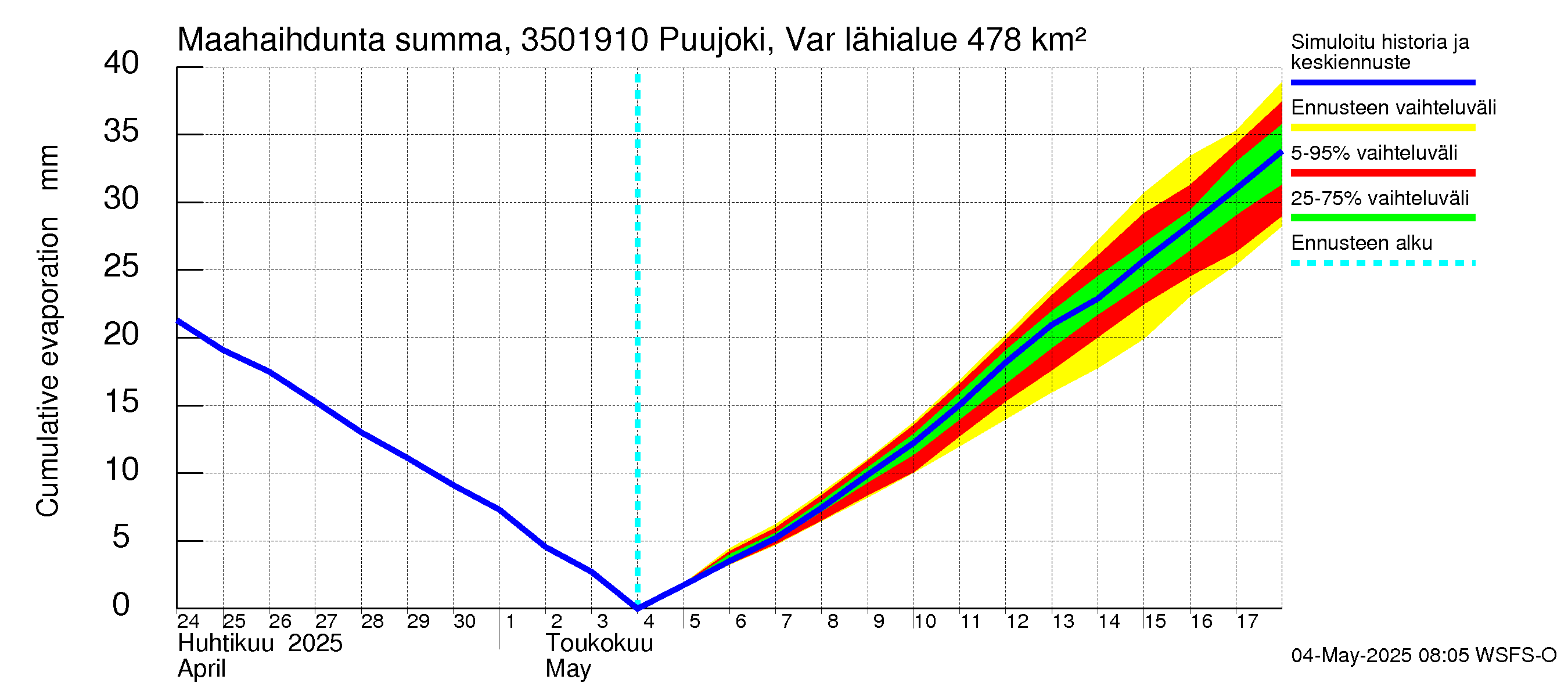 Kokemäenjoen vesistöalue - Puujoki Varunteenkoski: Haihdunta maa-alueelta - summa