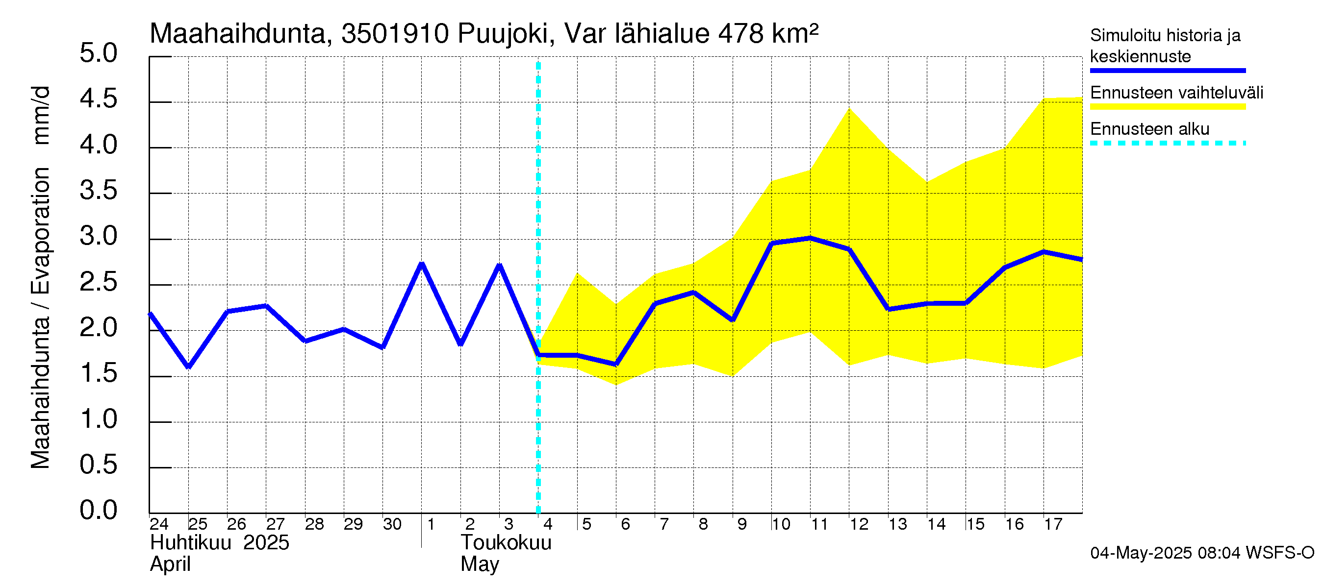 Kokemäenjoen vesistöalue - Puujoki Varunteenkoski: Haihdunta maa-alueelta