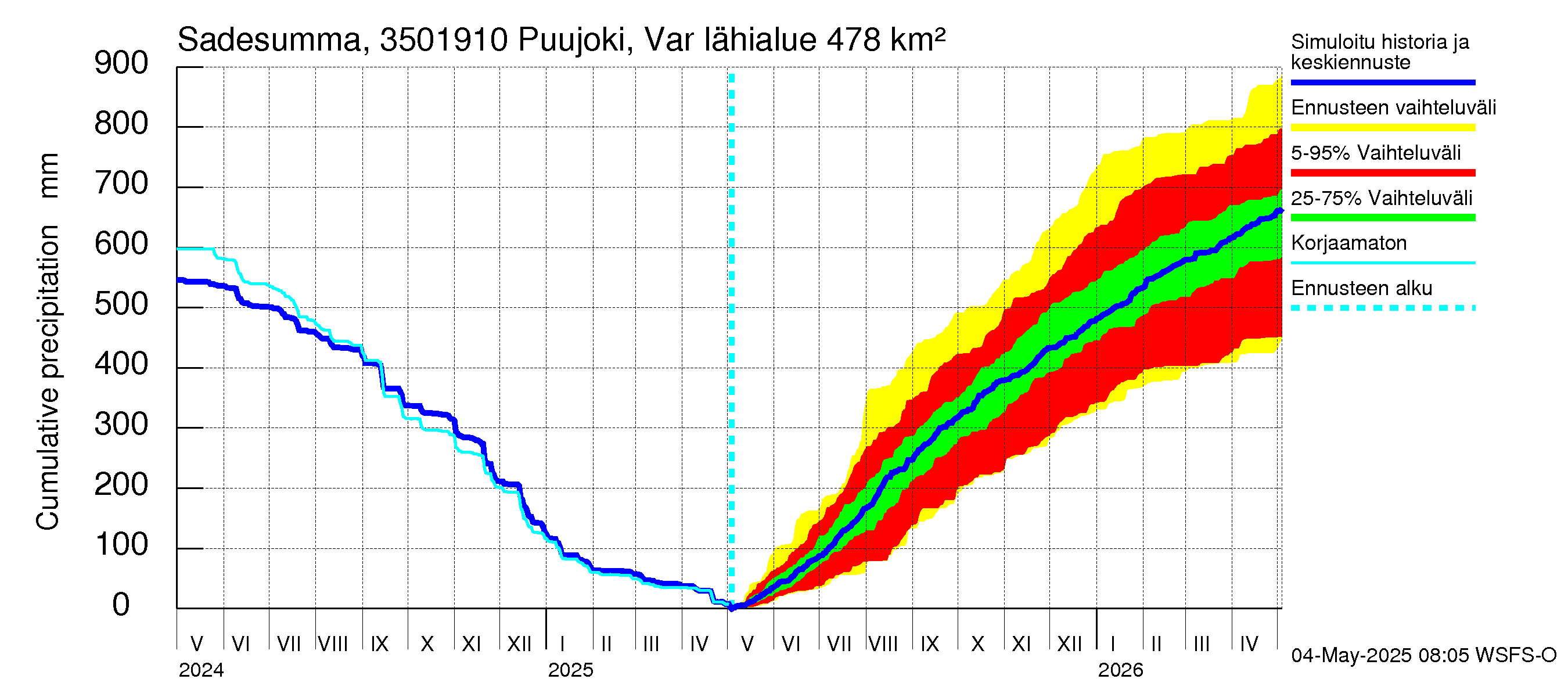 Kokemäenjoen vesistöalue - Puujoki Varunteenkoski: Sade - summa