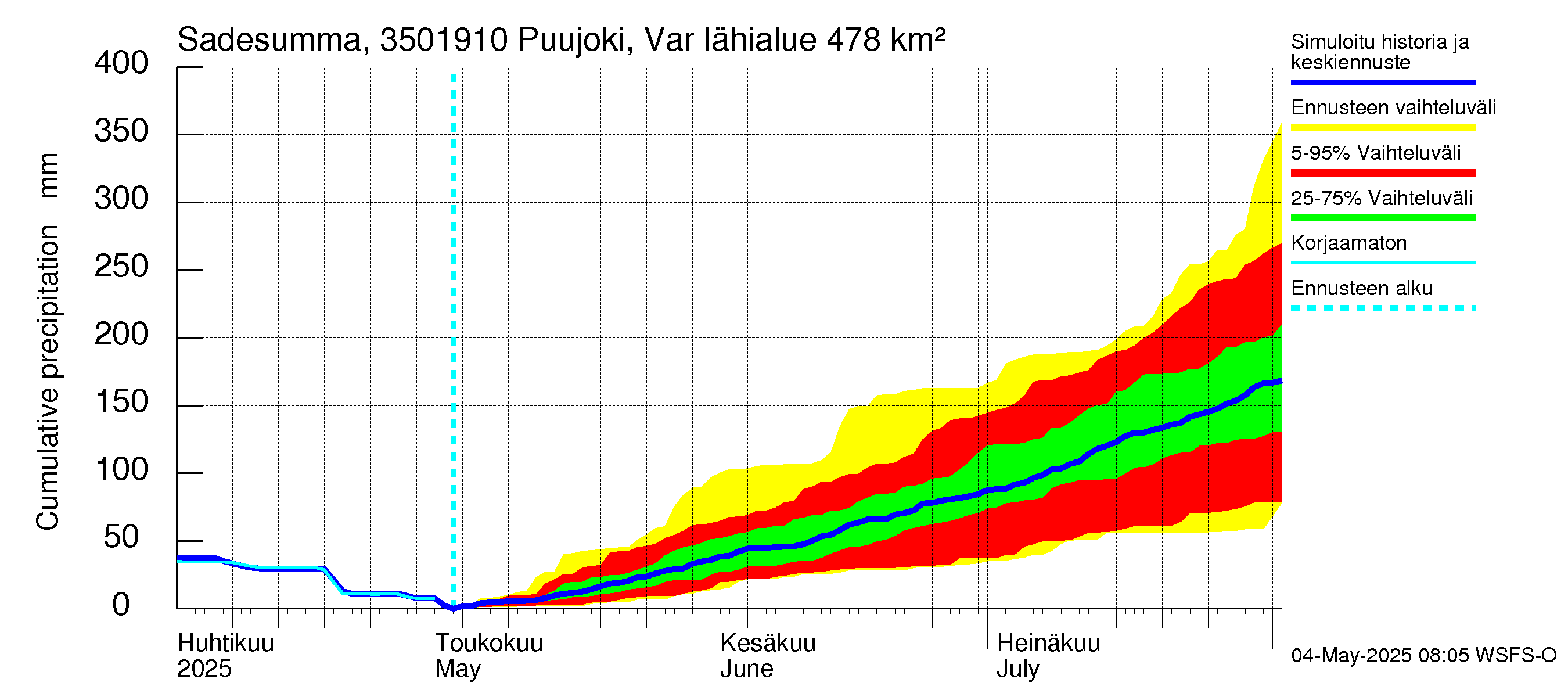 Kokemäenjoen vesistöalue - Puujoki Varunteenkoski: Sade - summa