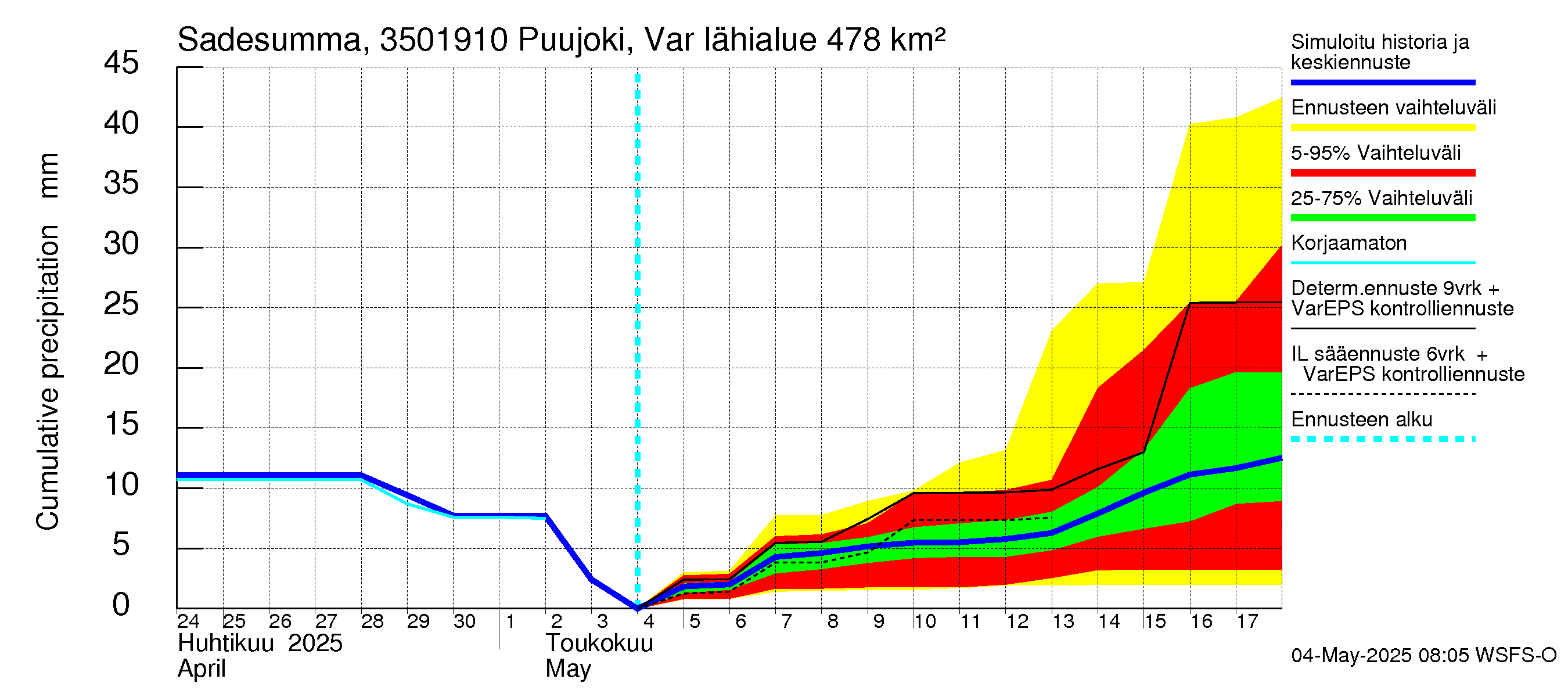 Kokemäenjoen vesistöalue - Puujoki Varunteenkoski: Sade - summa