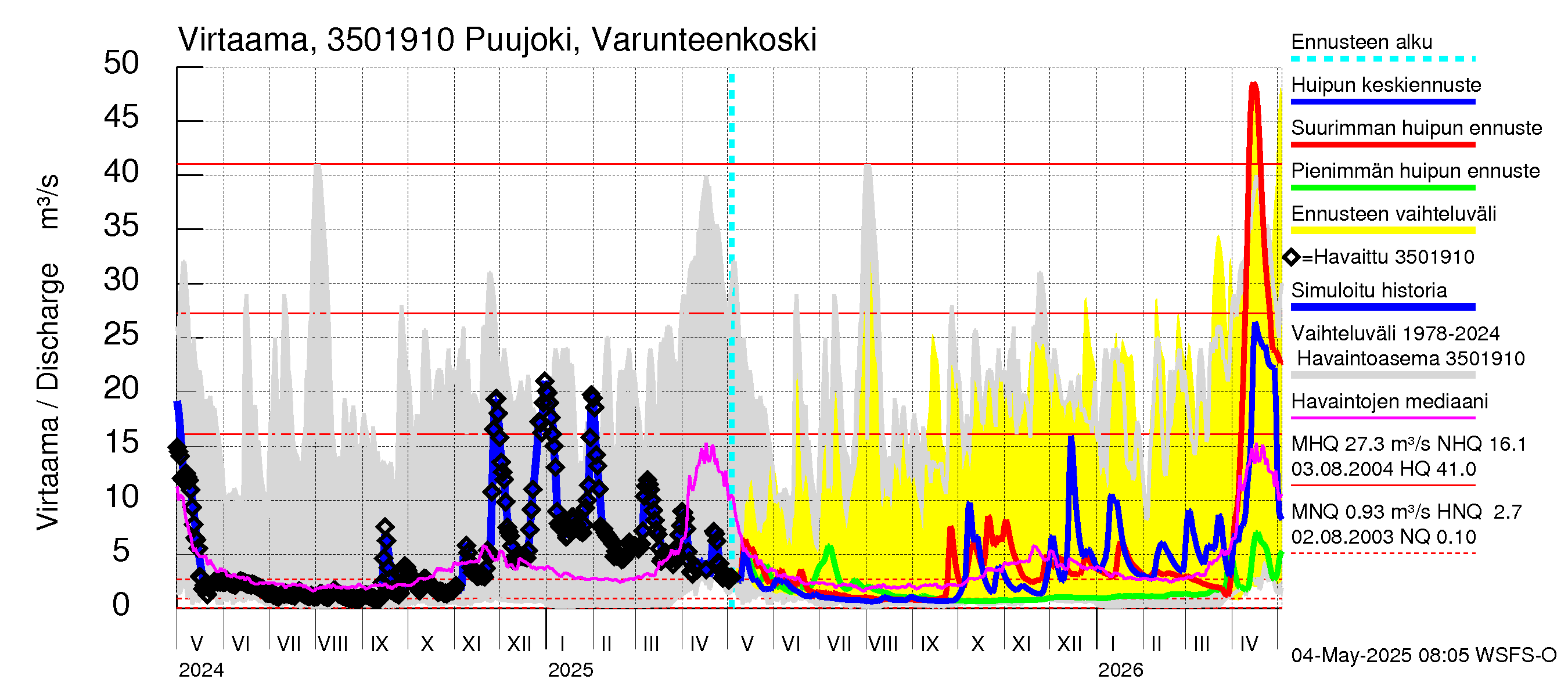 Kokemäenjoen vesistöalue - Puujoki Varunteenkoski: Virtaama / juoksutus - huippujen keski- ja ääriennusteet