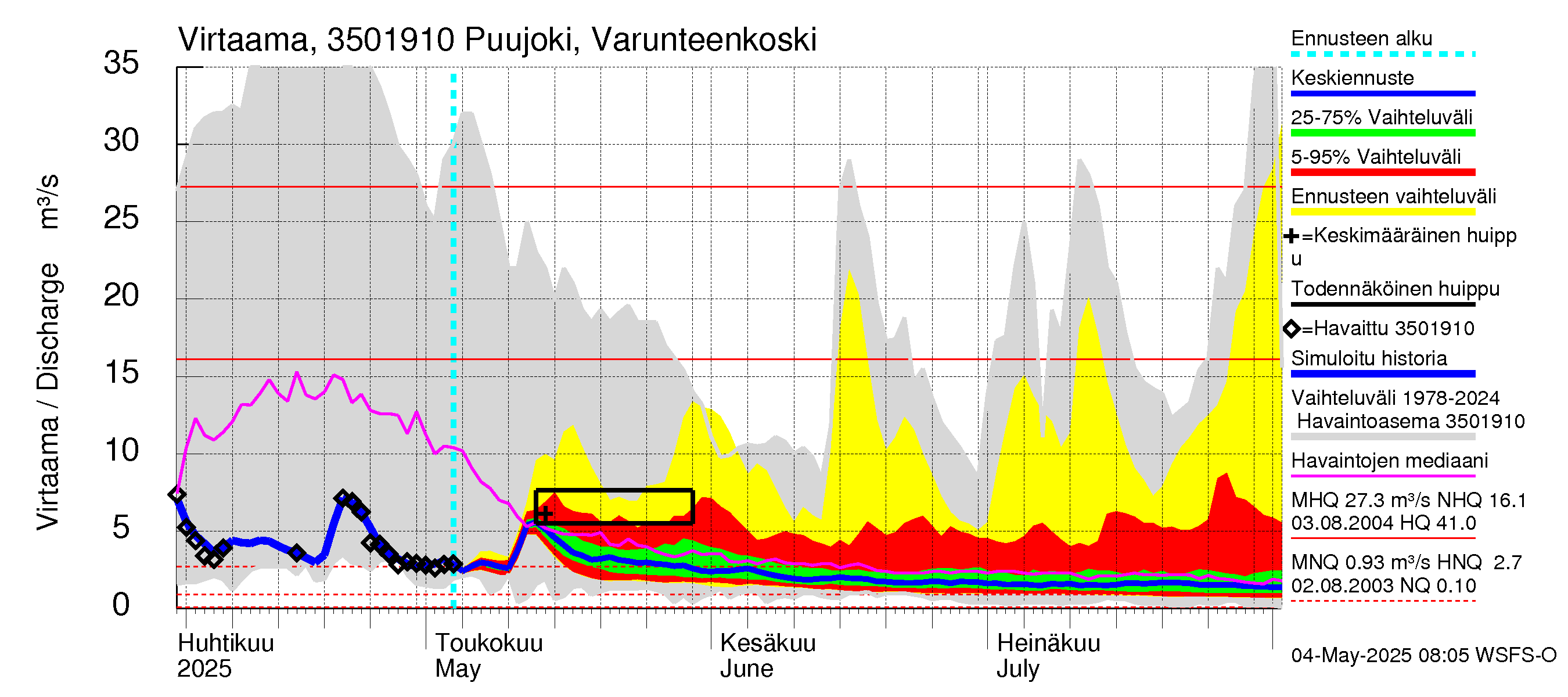 Kokemäenjoen vesistöalue - Puujoki Varunteenkoski: Virtaama / juoksutus - jakaumaennuste